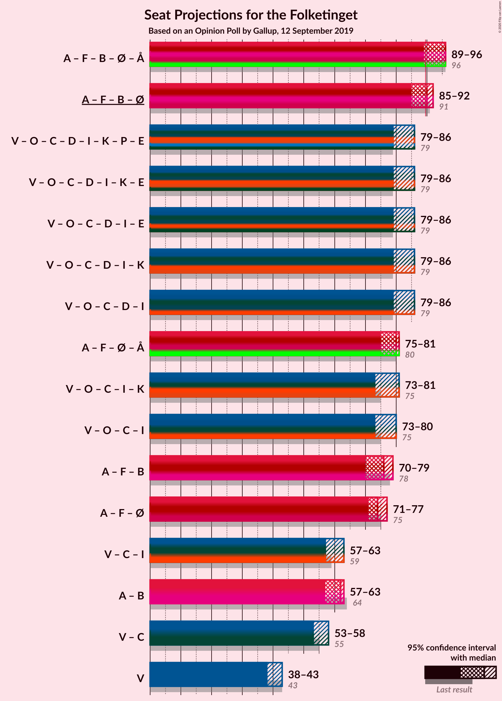 Graph with coalitions seats not yet produced