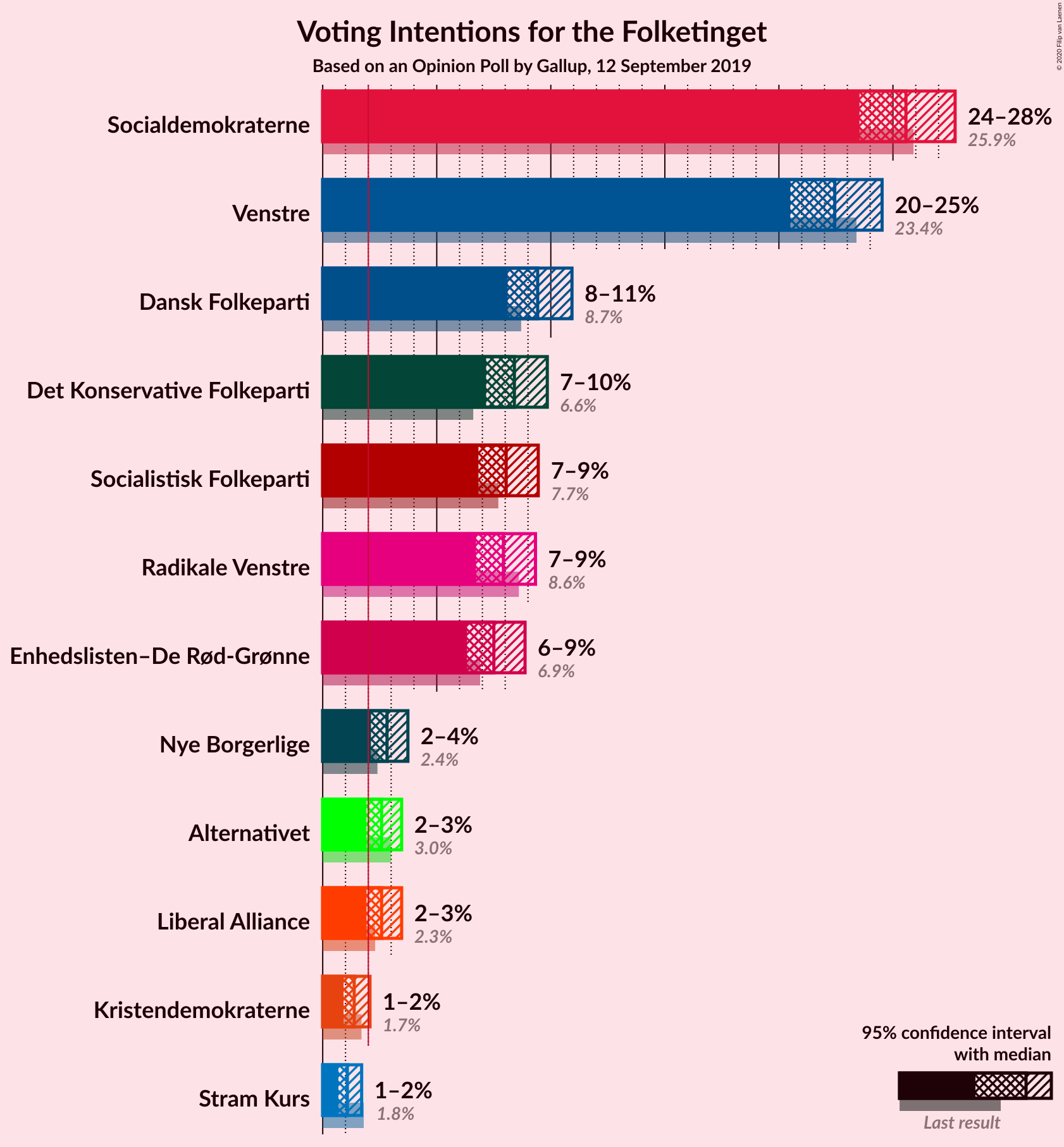 Graph with voting intentions not yet produced