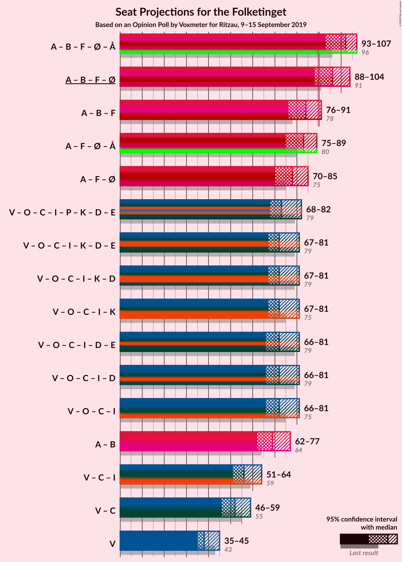 Graph with coalitions seats not yet produced