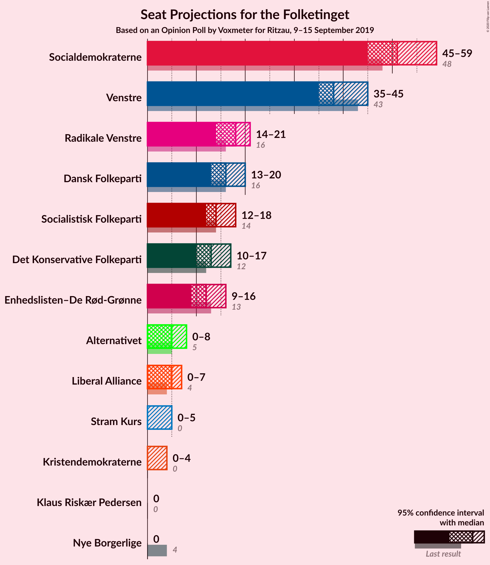 Graph with seats not yet produced