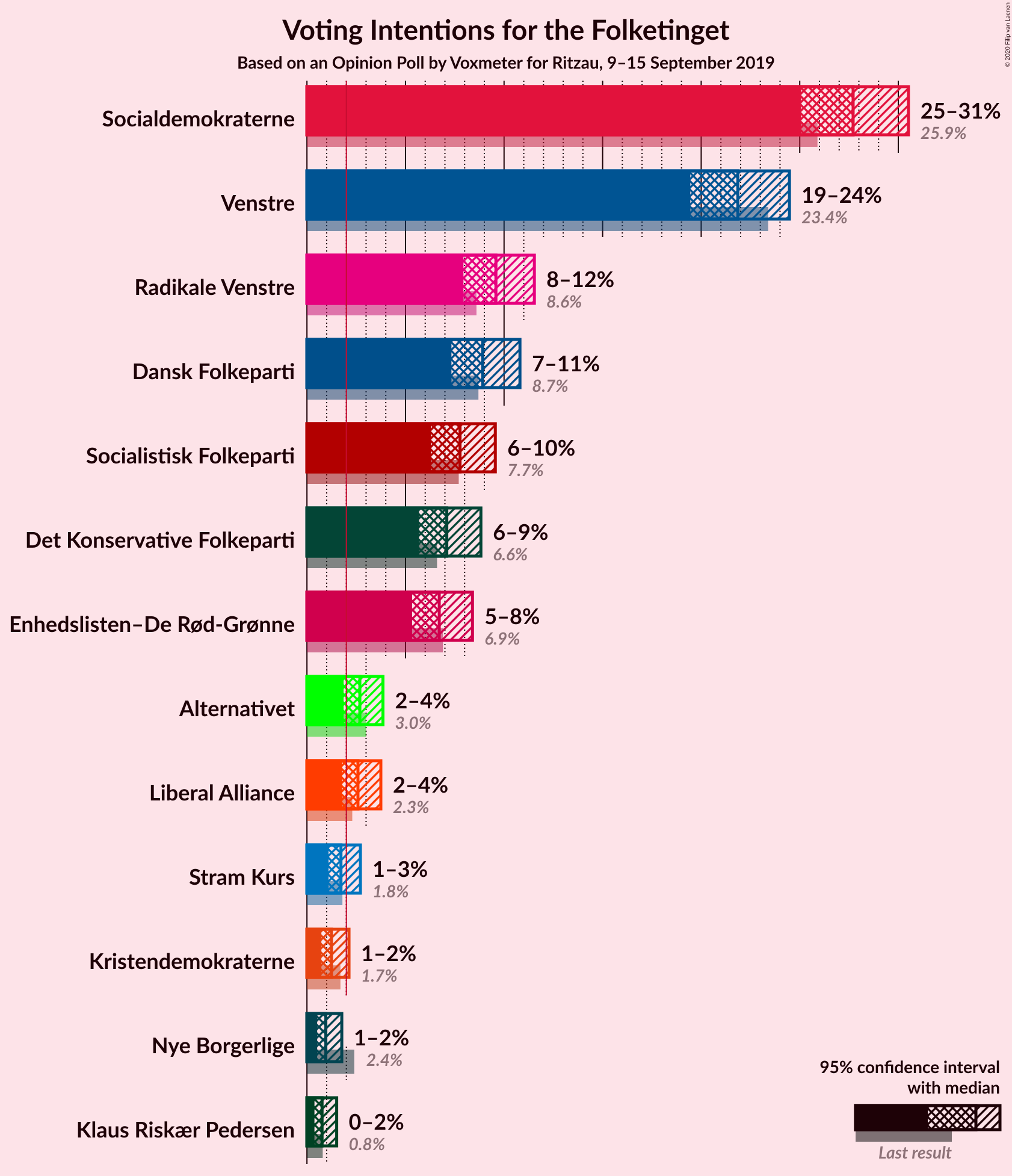 Graph with voting intentions not yet produced