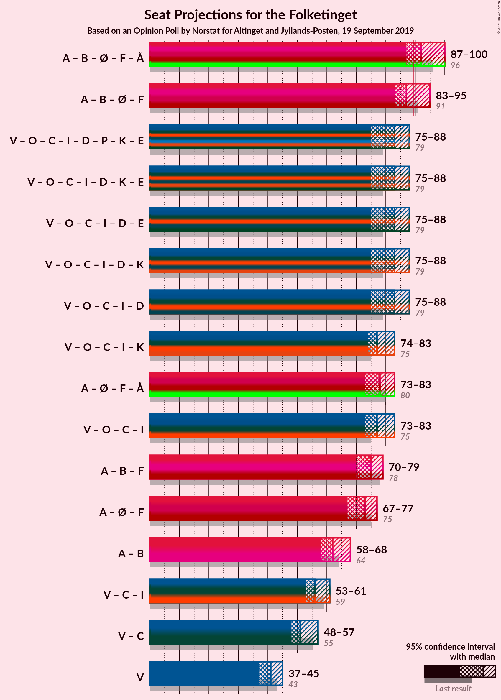 Graph with coalitions seats not yet produced