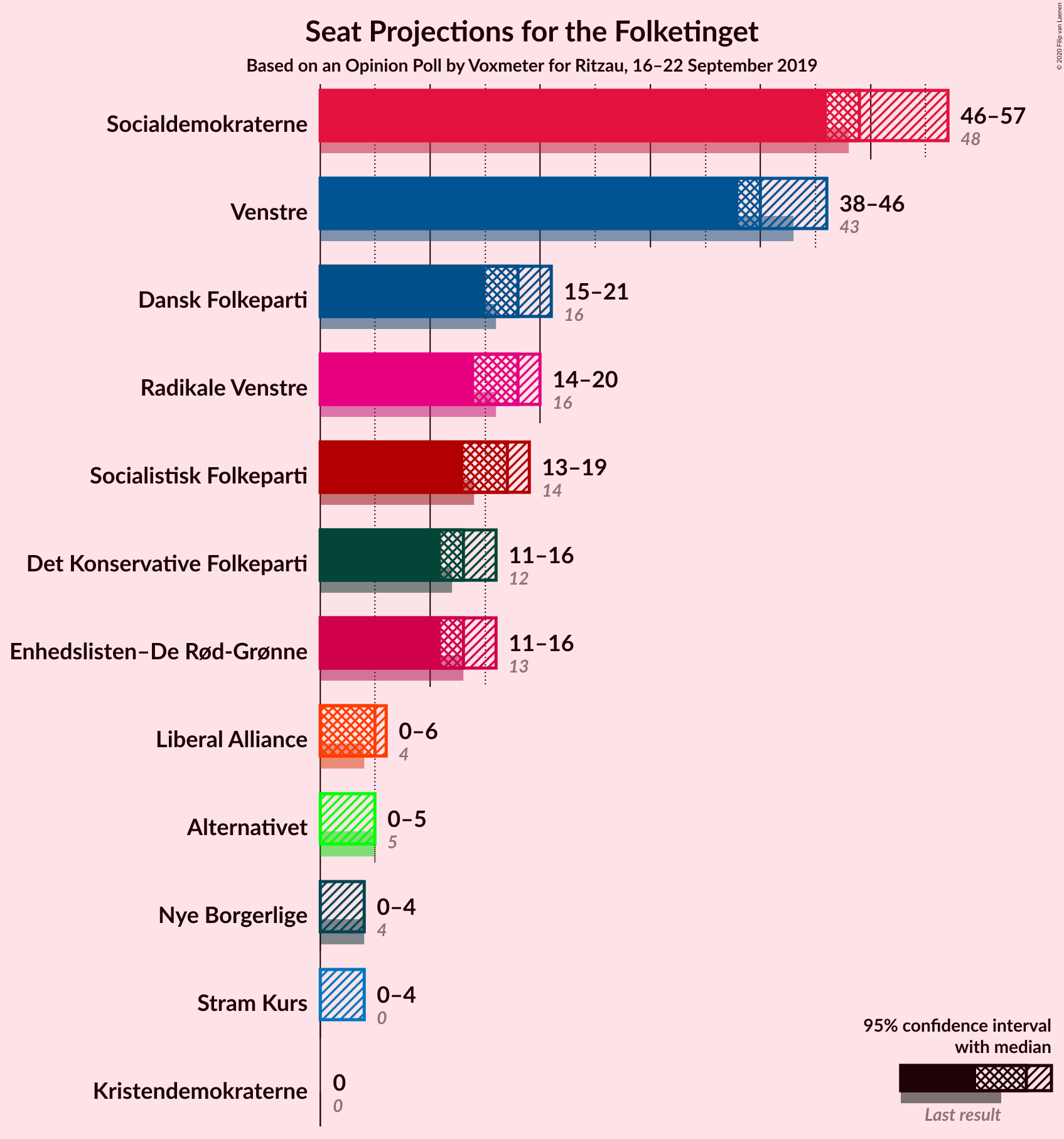 Graph with seats not yet produced