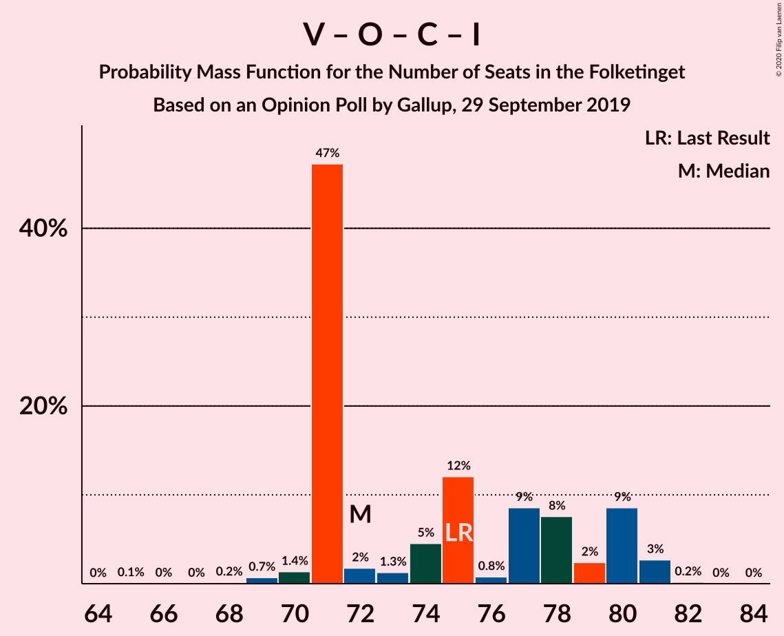 Graph with seats probability mass function not yet produced