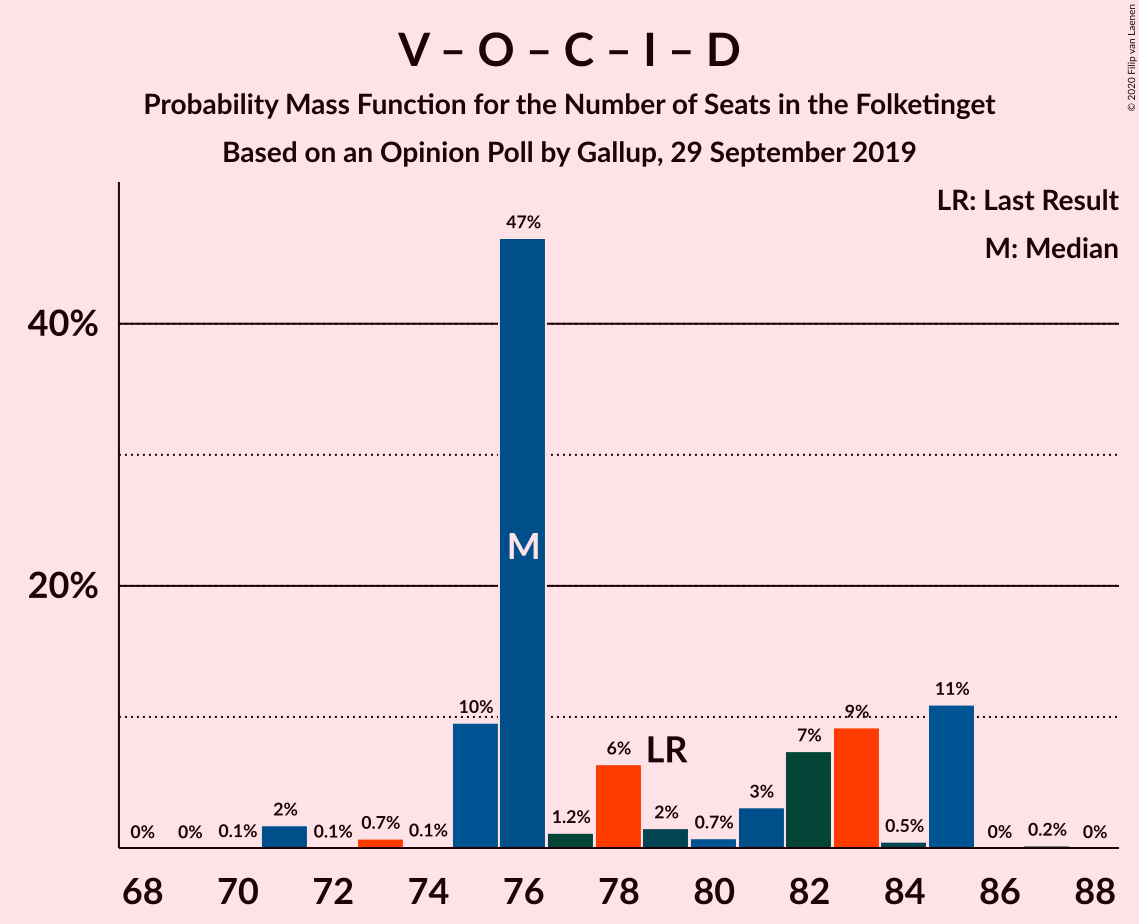 Graph with seats probability mass function not yet produced