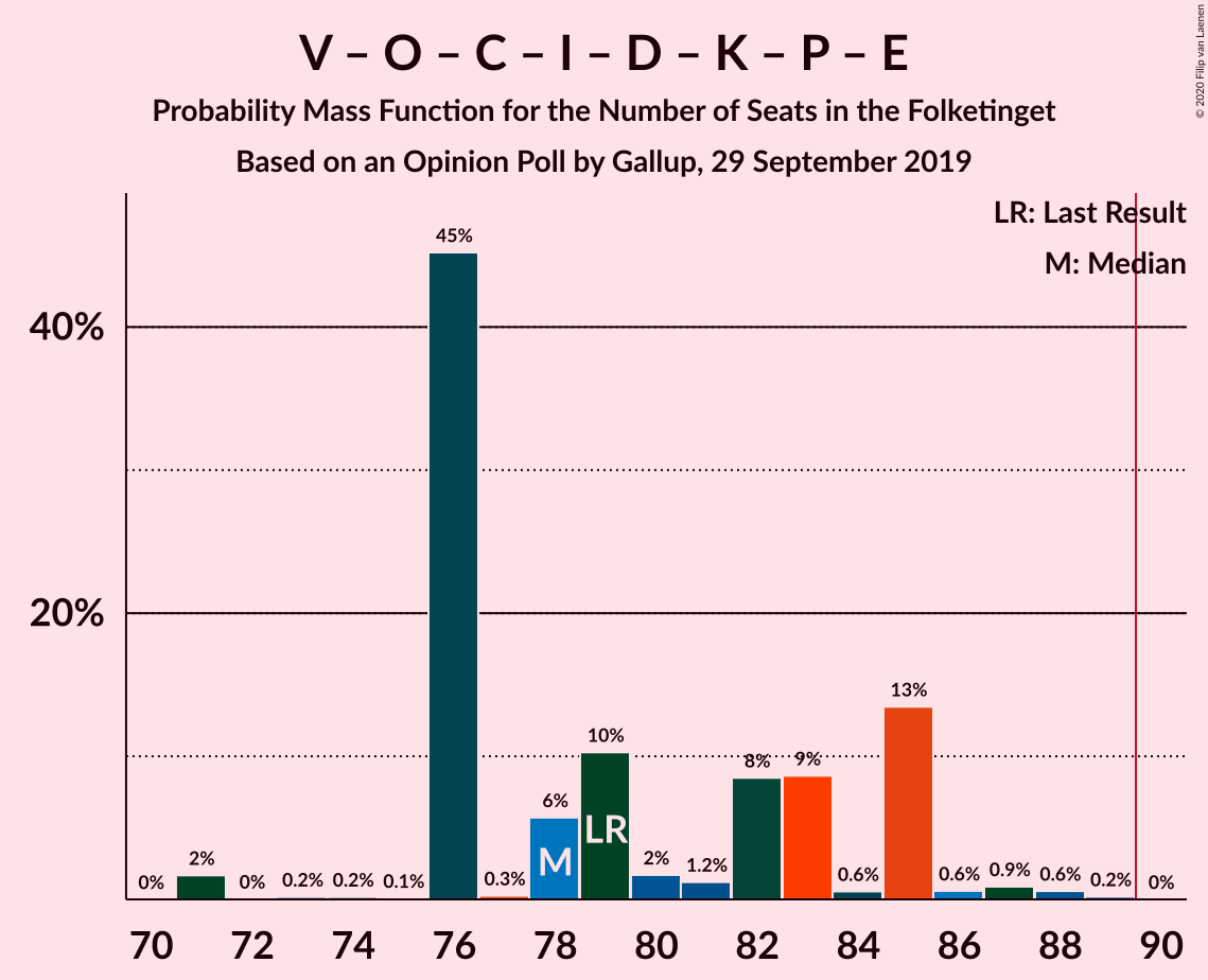 Graph with seats probability mass function not yet produced