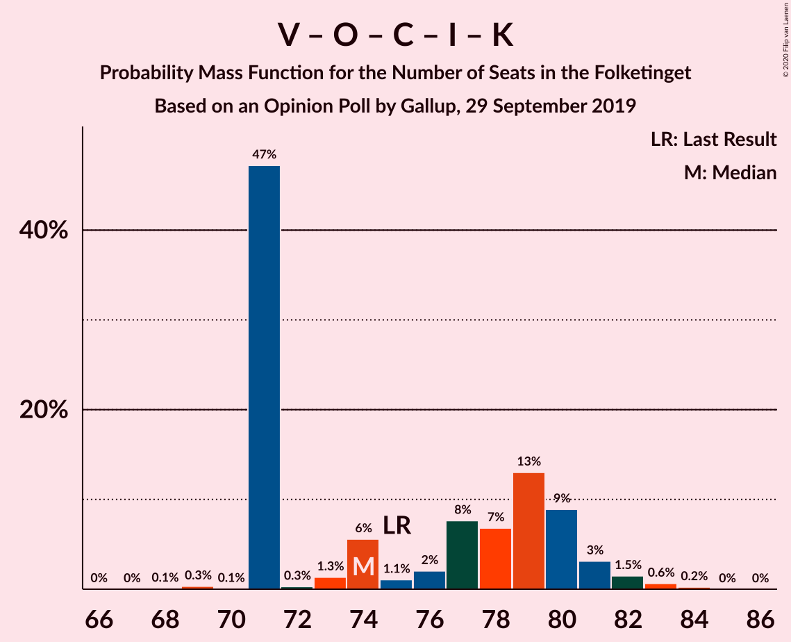 Graph with seats probability mass function not yet produced