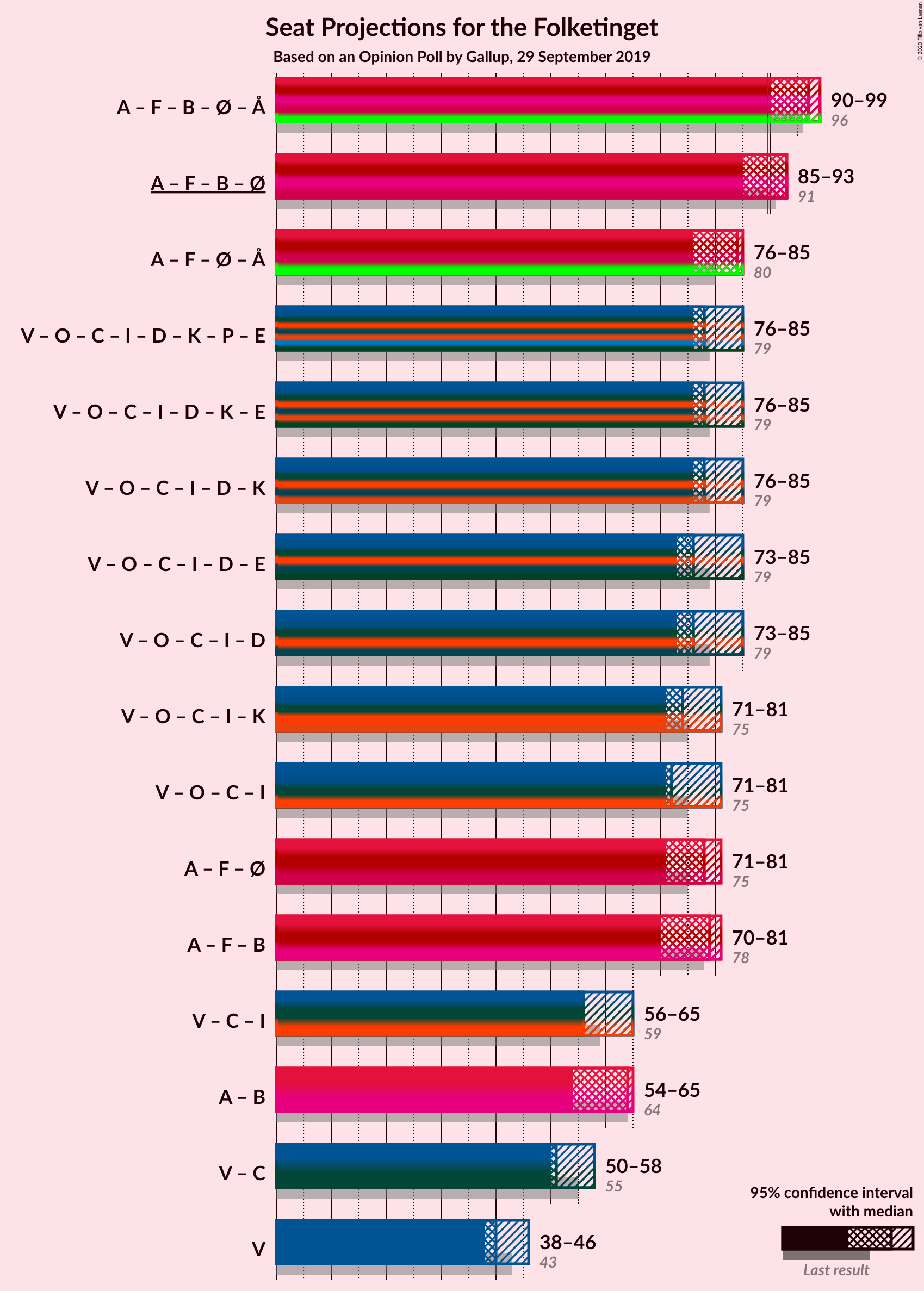 Graph with coalitions seats not yet produced