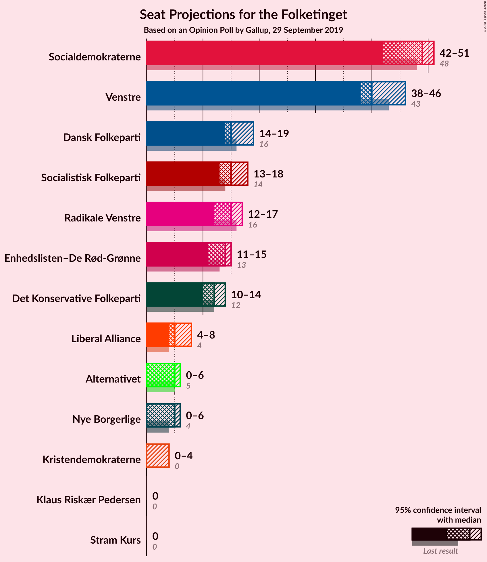 Graph with seats not yet produced