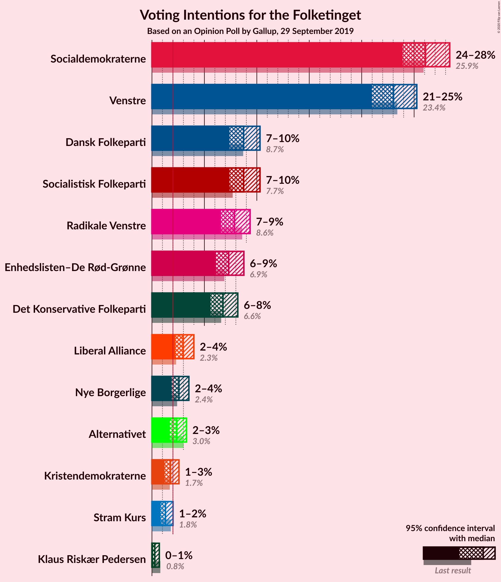 Graph with voting intentions not yet produced