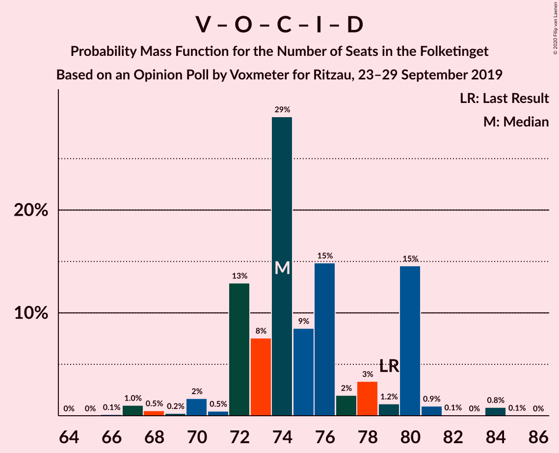 Graph with seats probability mass function not yet produced