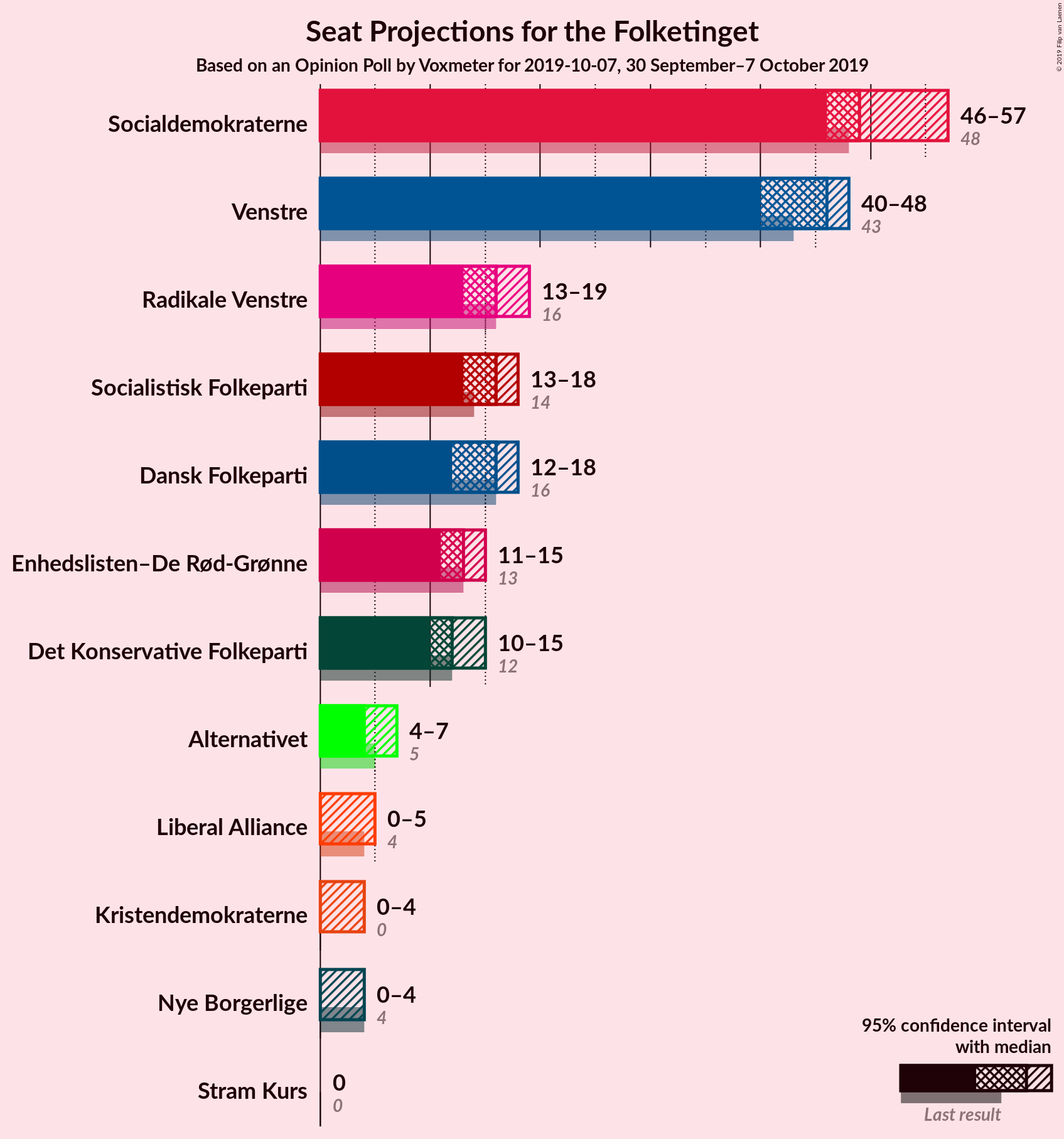 Graph with seats not yet produced