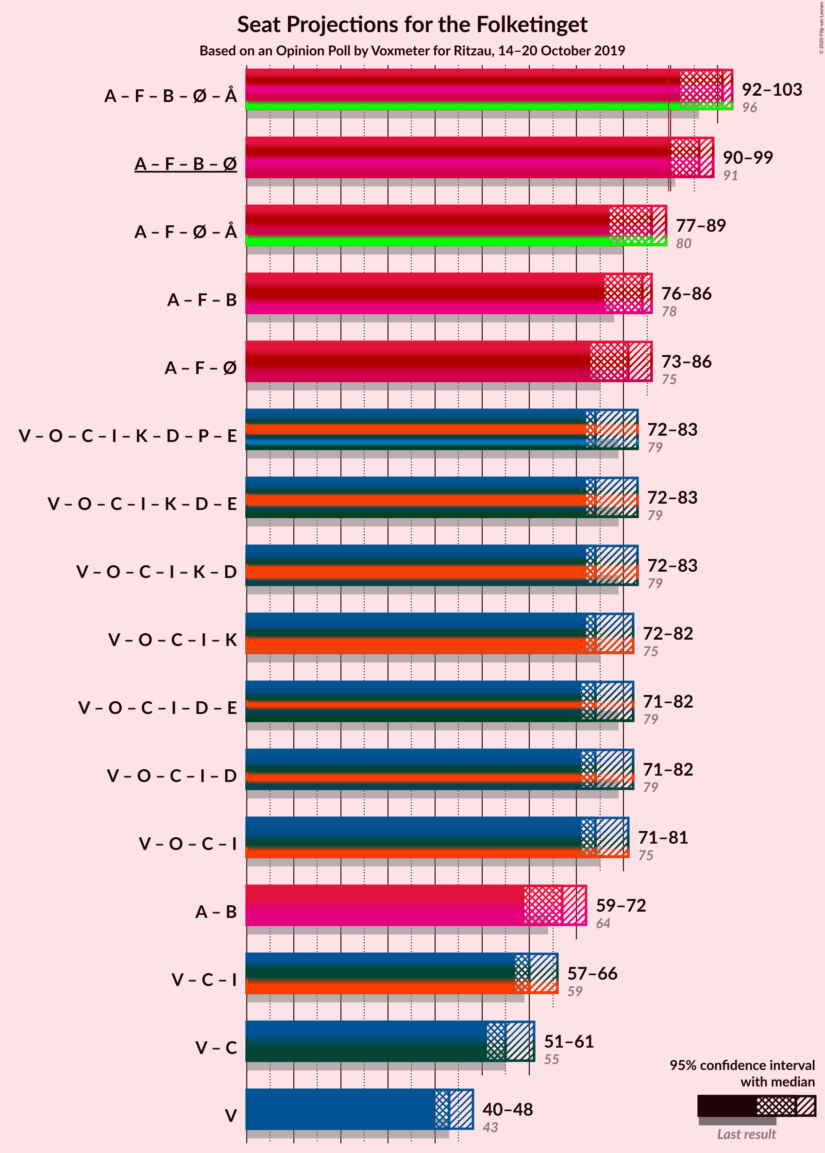 Graph with coalitions seats not yet produced