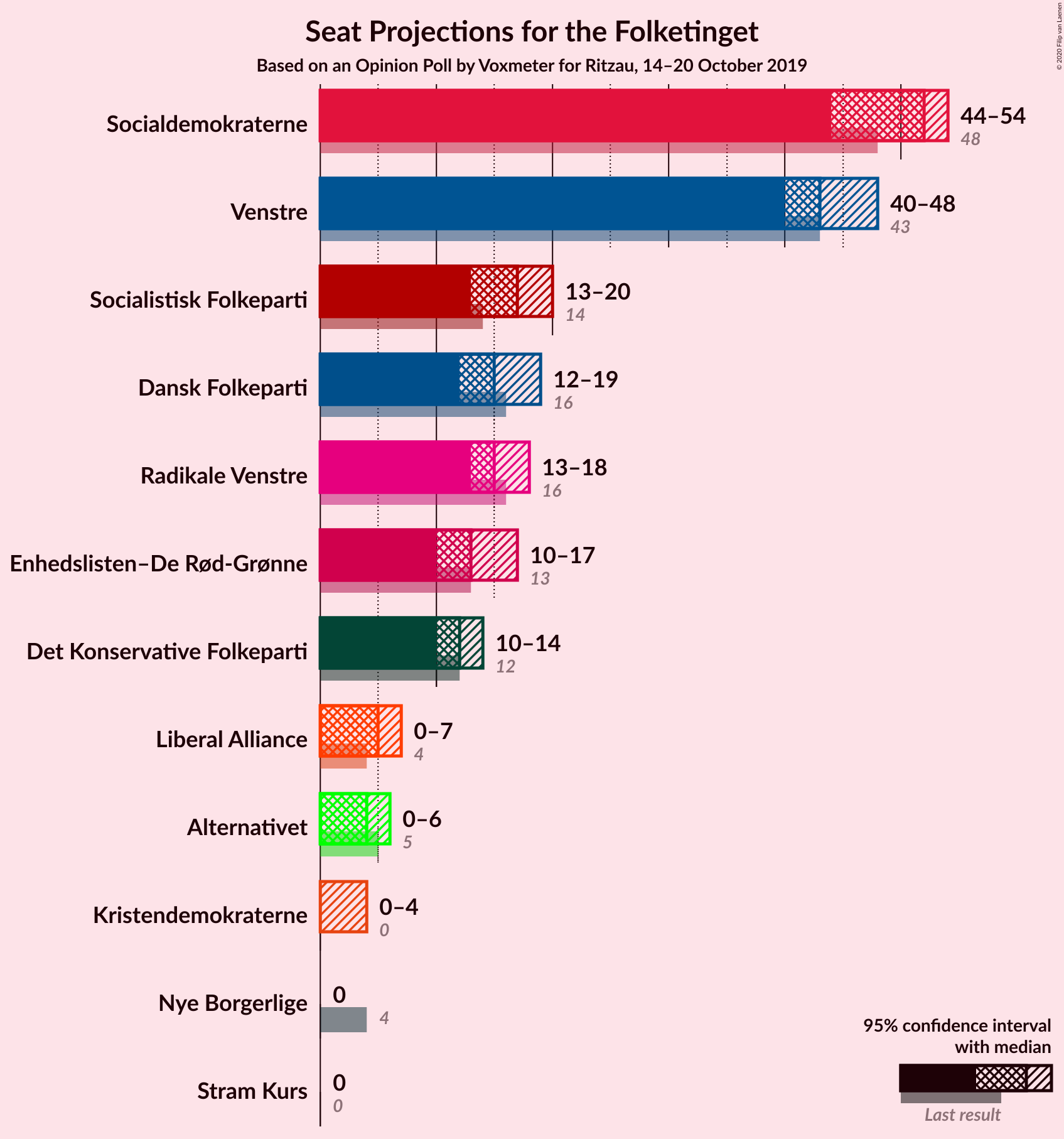 Graph with seats not yet produced