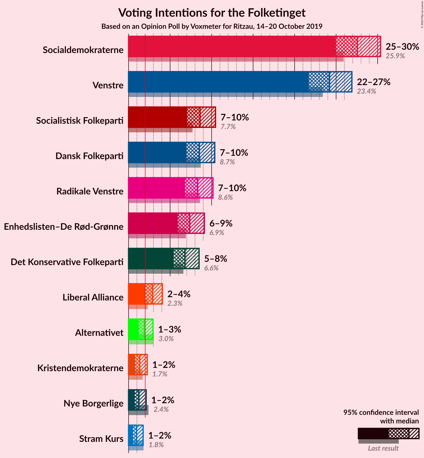 Graph with voting intentions not yet produced