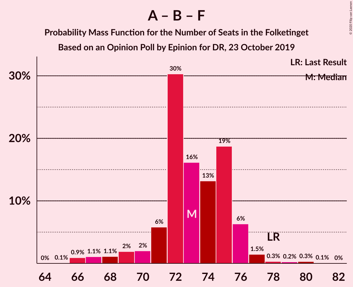 Graph with seats probability mass function not yet produced