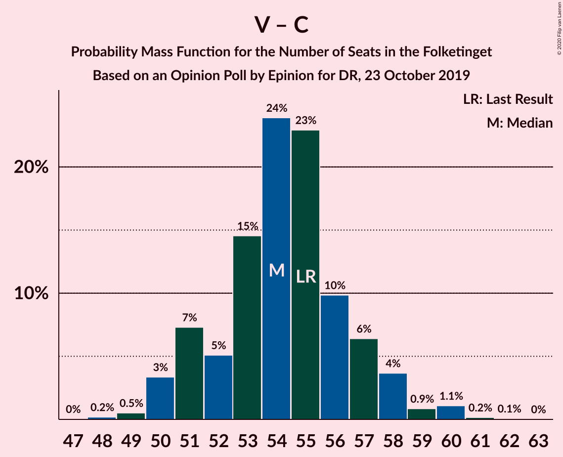 Graph with seats probability mass function not yet produced