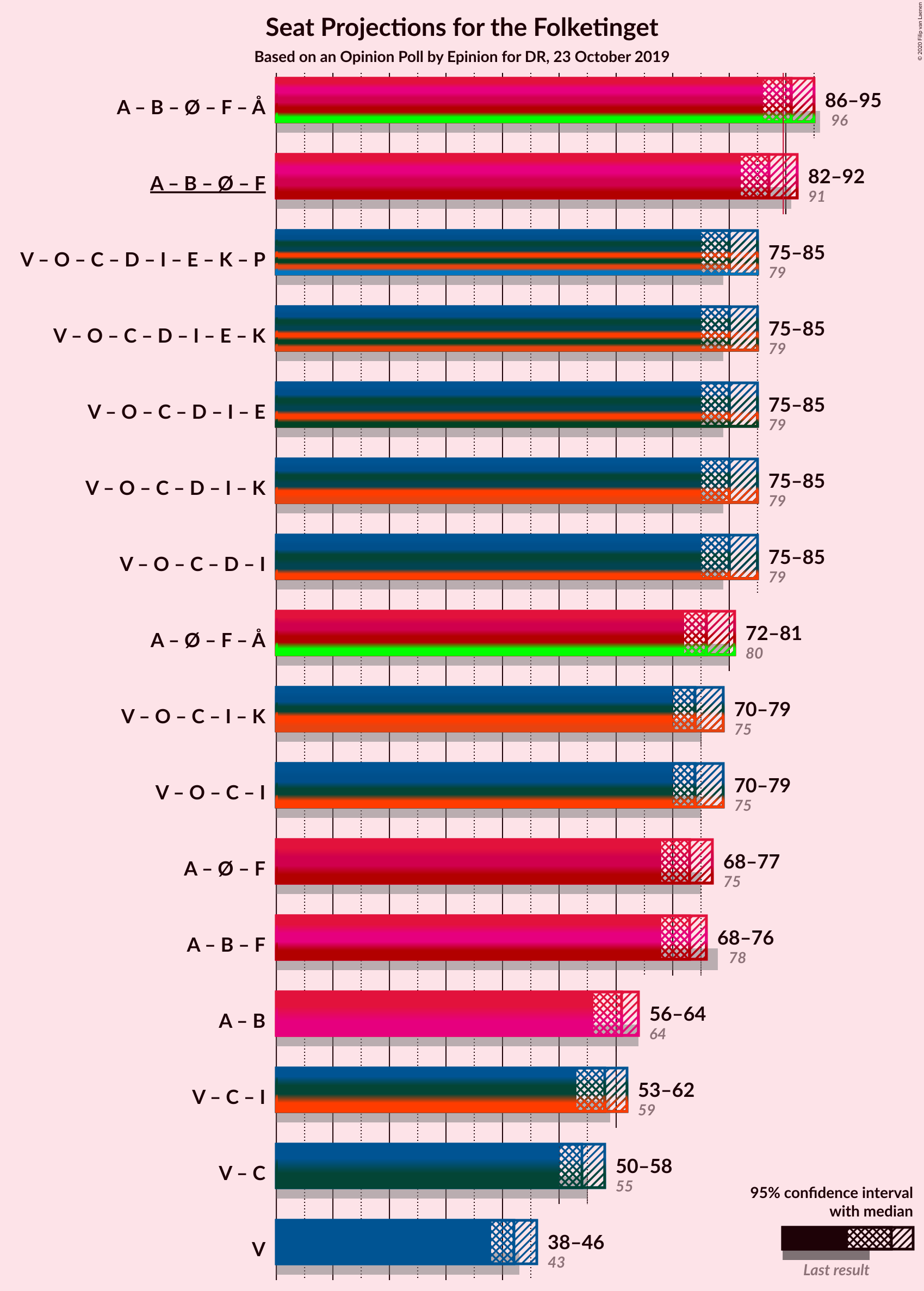 Graph with coalitions seats not yet produced