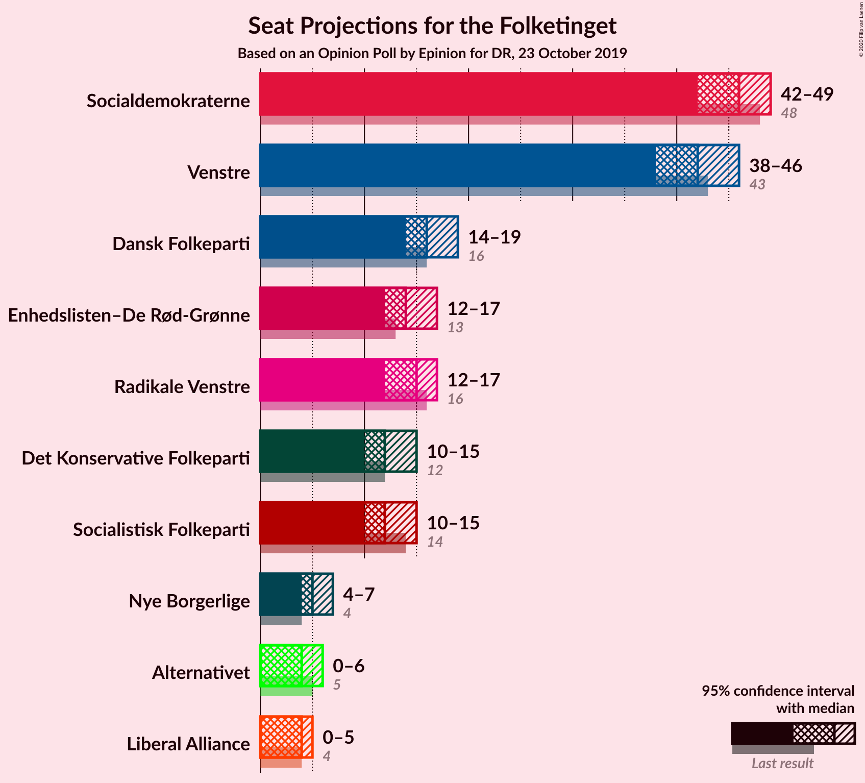 Graph with seats not yet produced