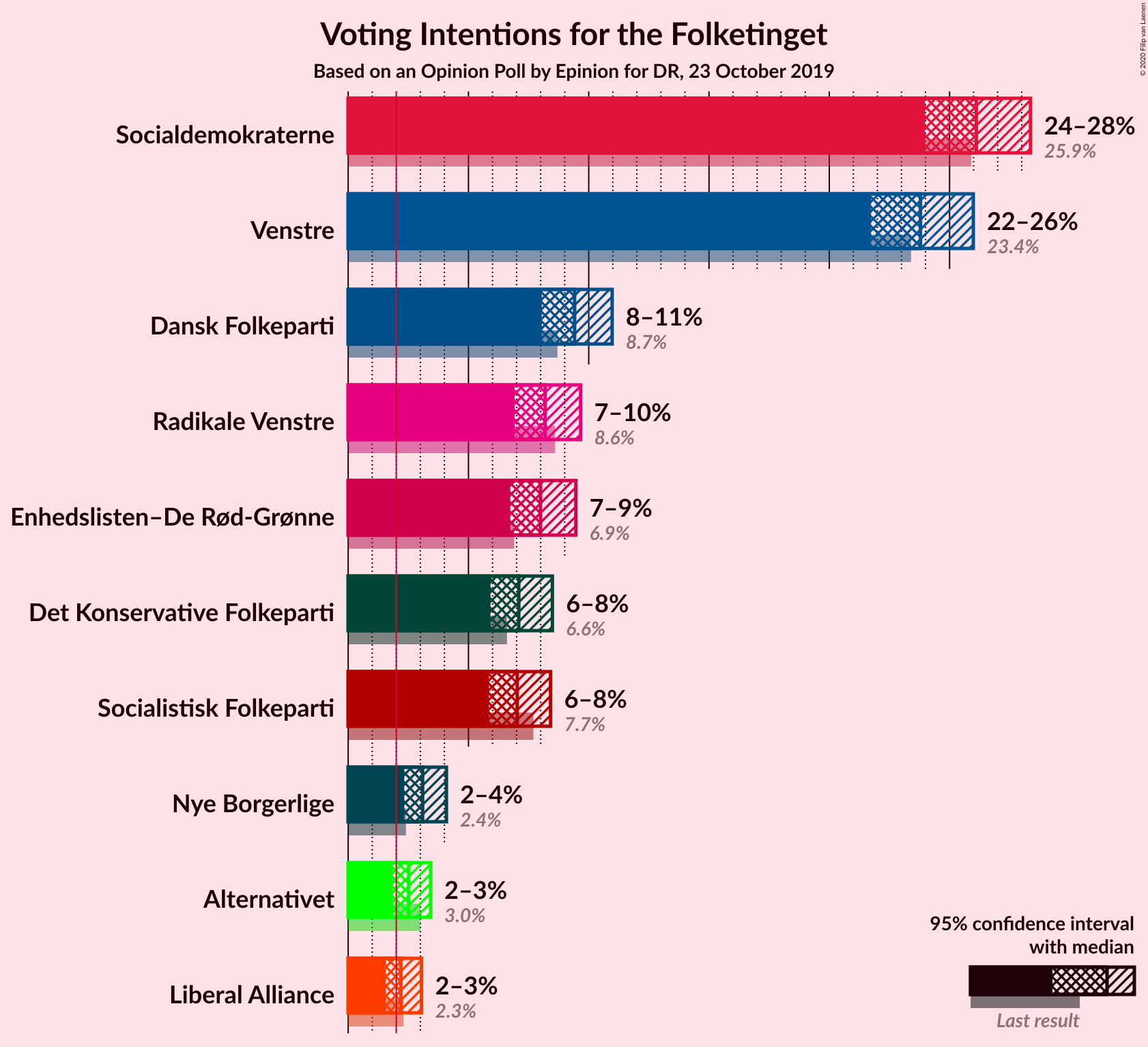 Graph with voting intentions not yet produced