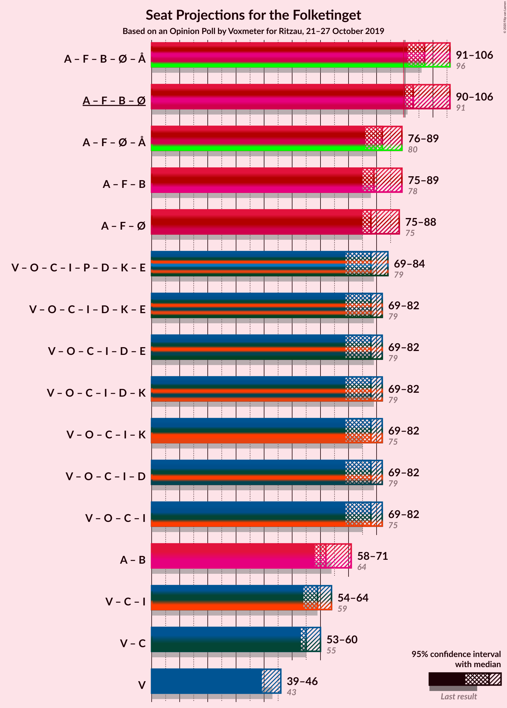 Graph with coalitions seats not yet produced