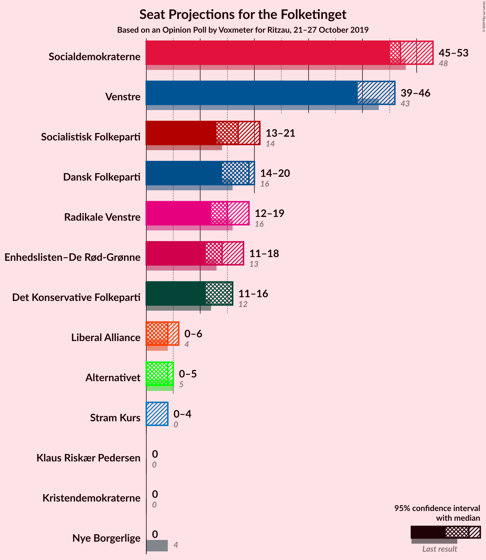 Graph with seats not yet produced