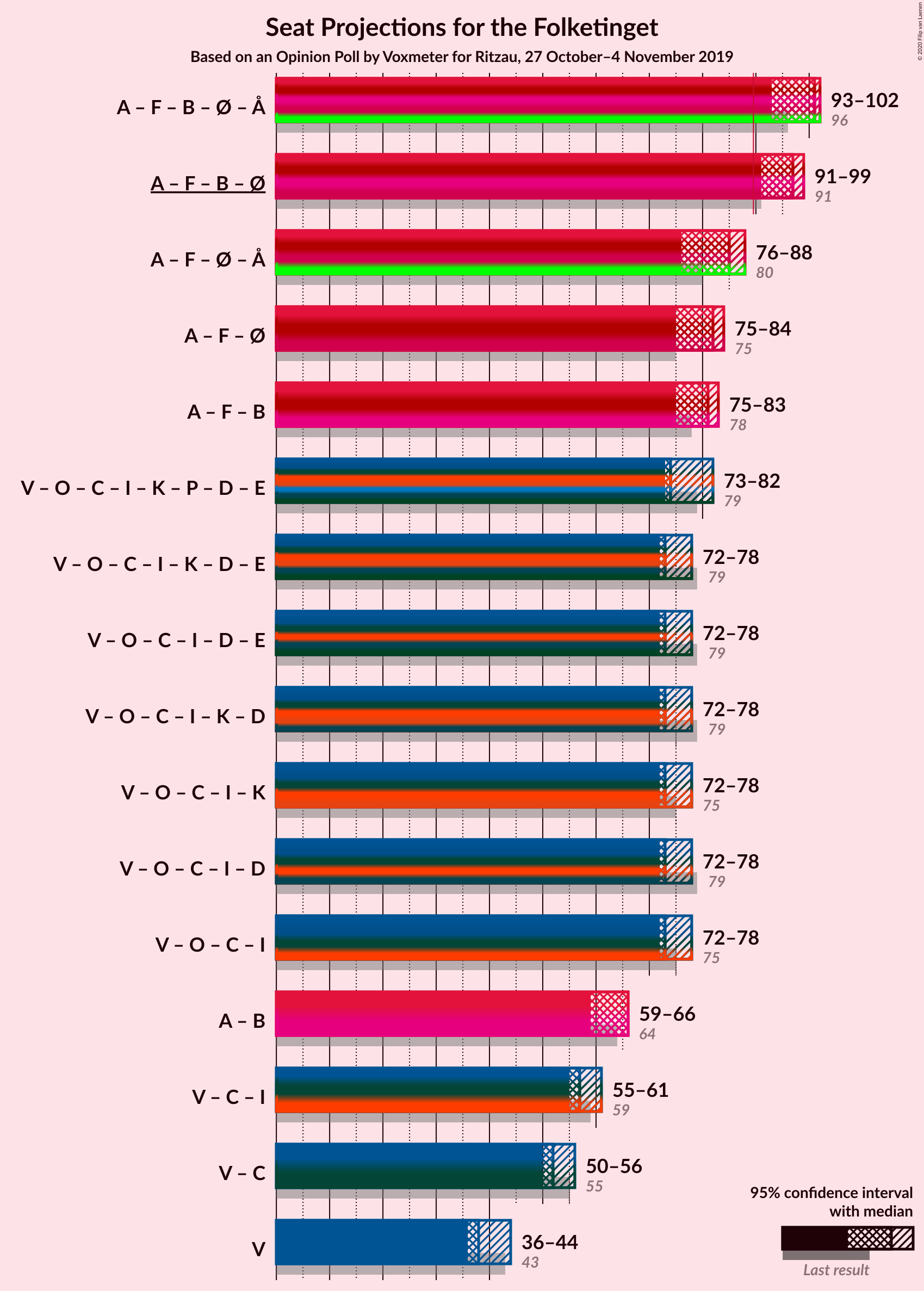 Graph with coalitions seats not yet produced