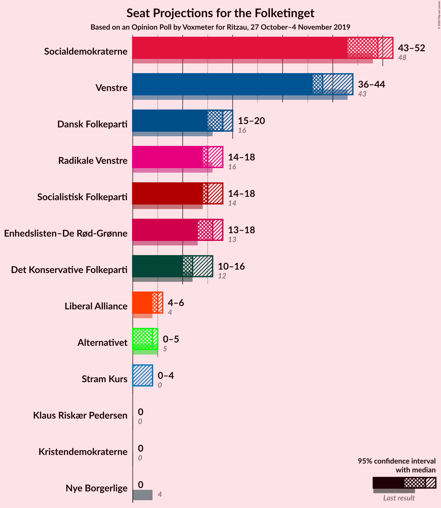 Graph with seats not yet produced