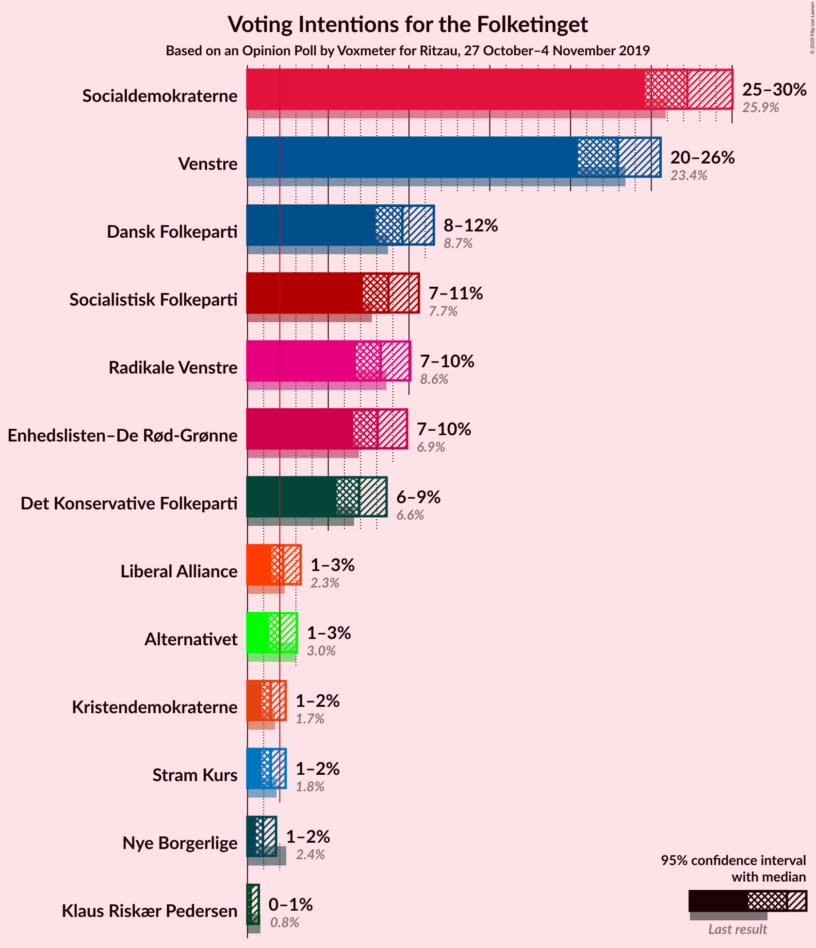 Graph with voting intentions not yet produced