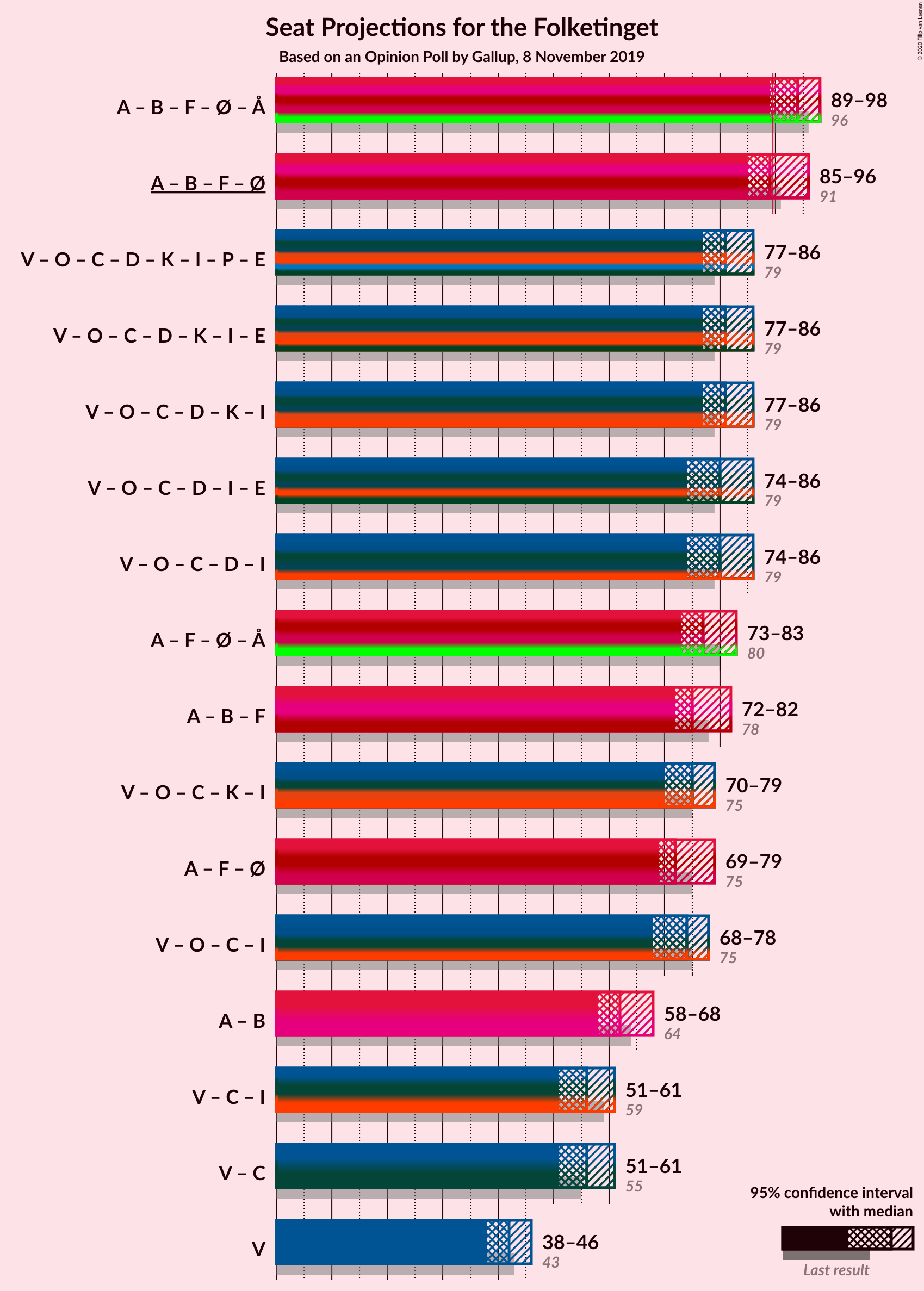 Graph with coalitions seats not yet produced