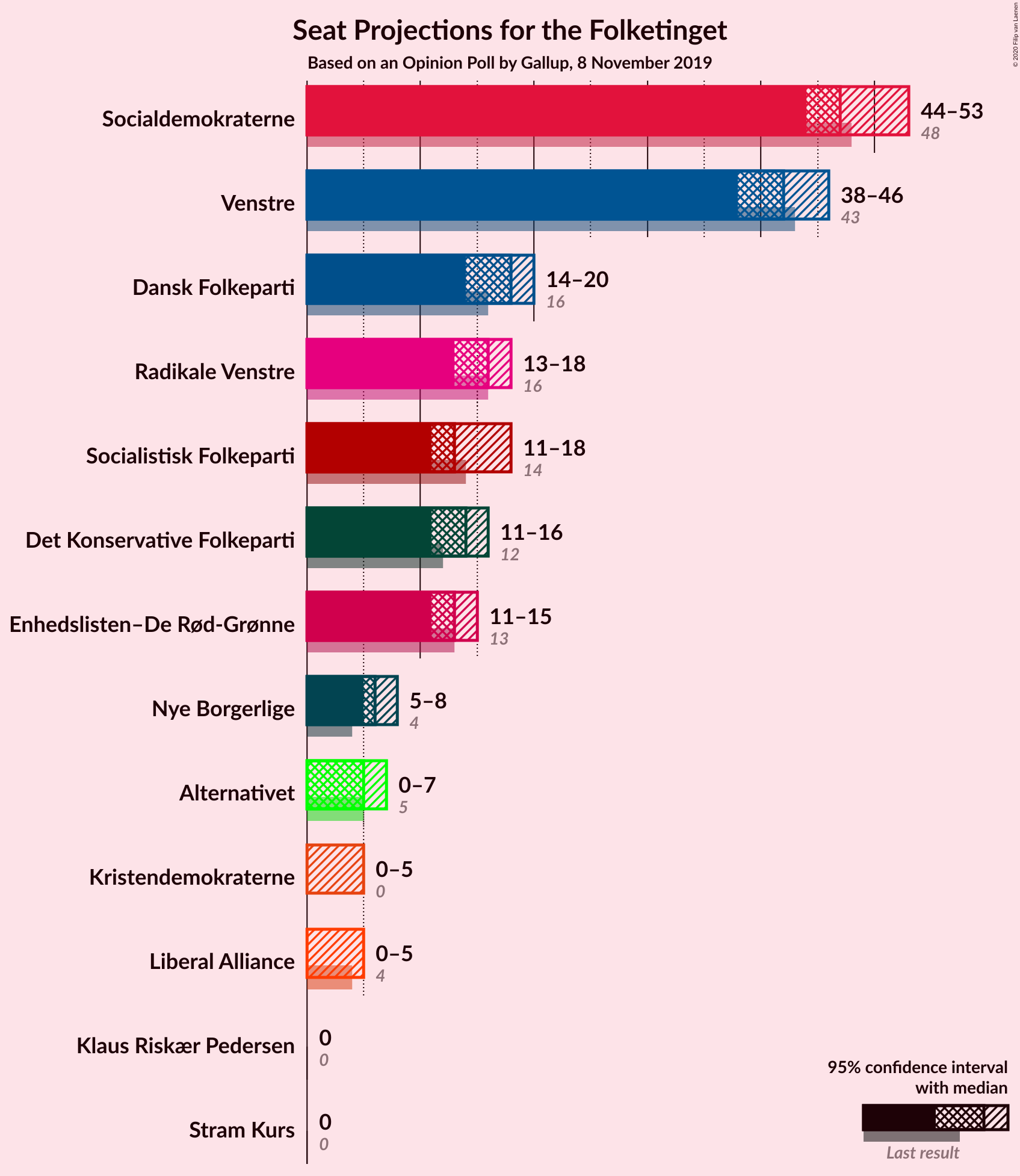 Graph with seats not yet produced