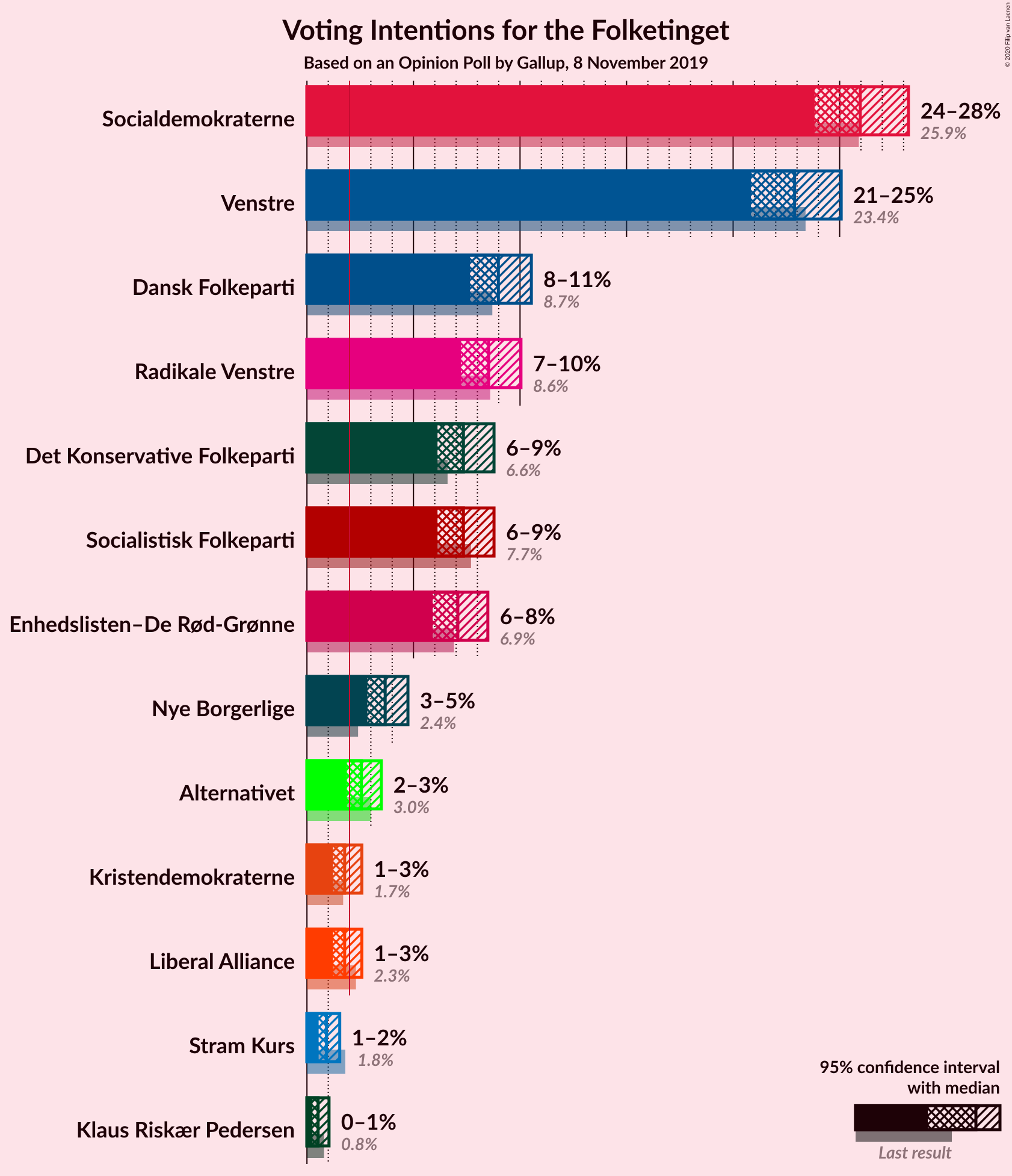 Graph with voting intentions not yet produced