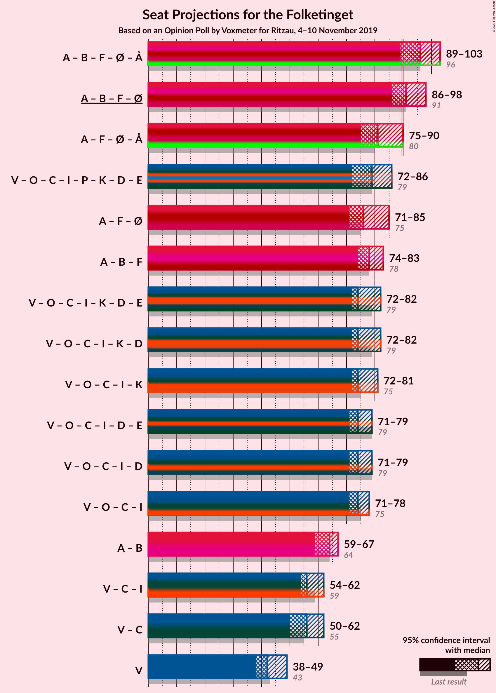 Graph with coalitions seats not yet produced