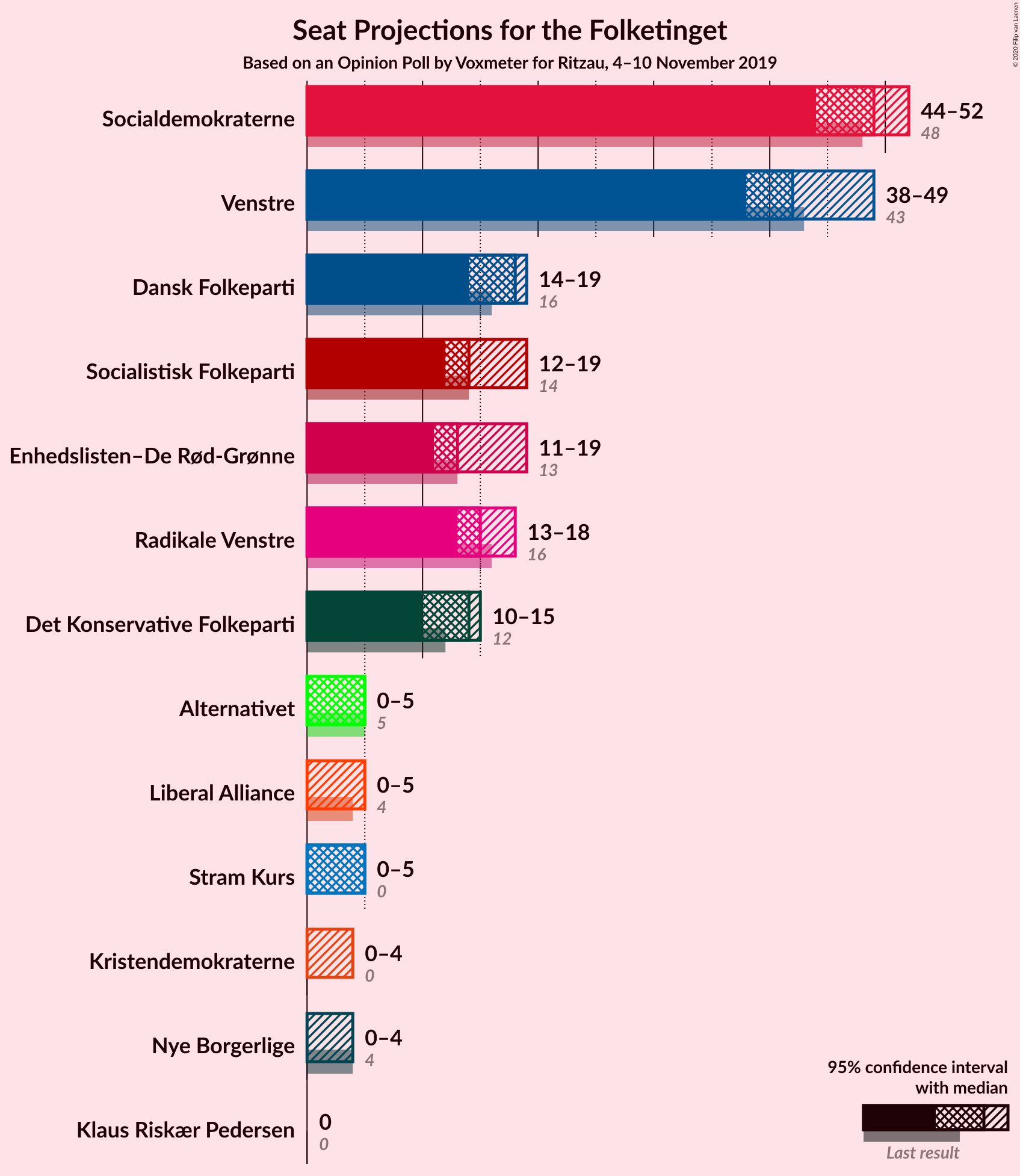 Graph with seats not yet produced