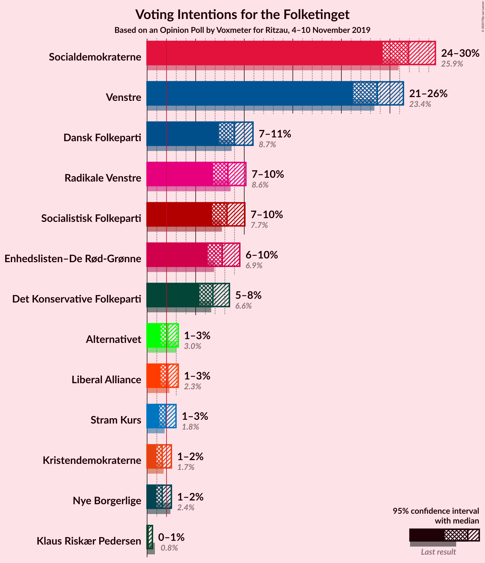 Graph with voting intentions not yet produced