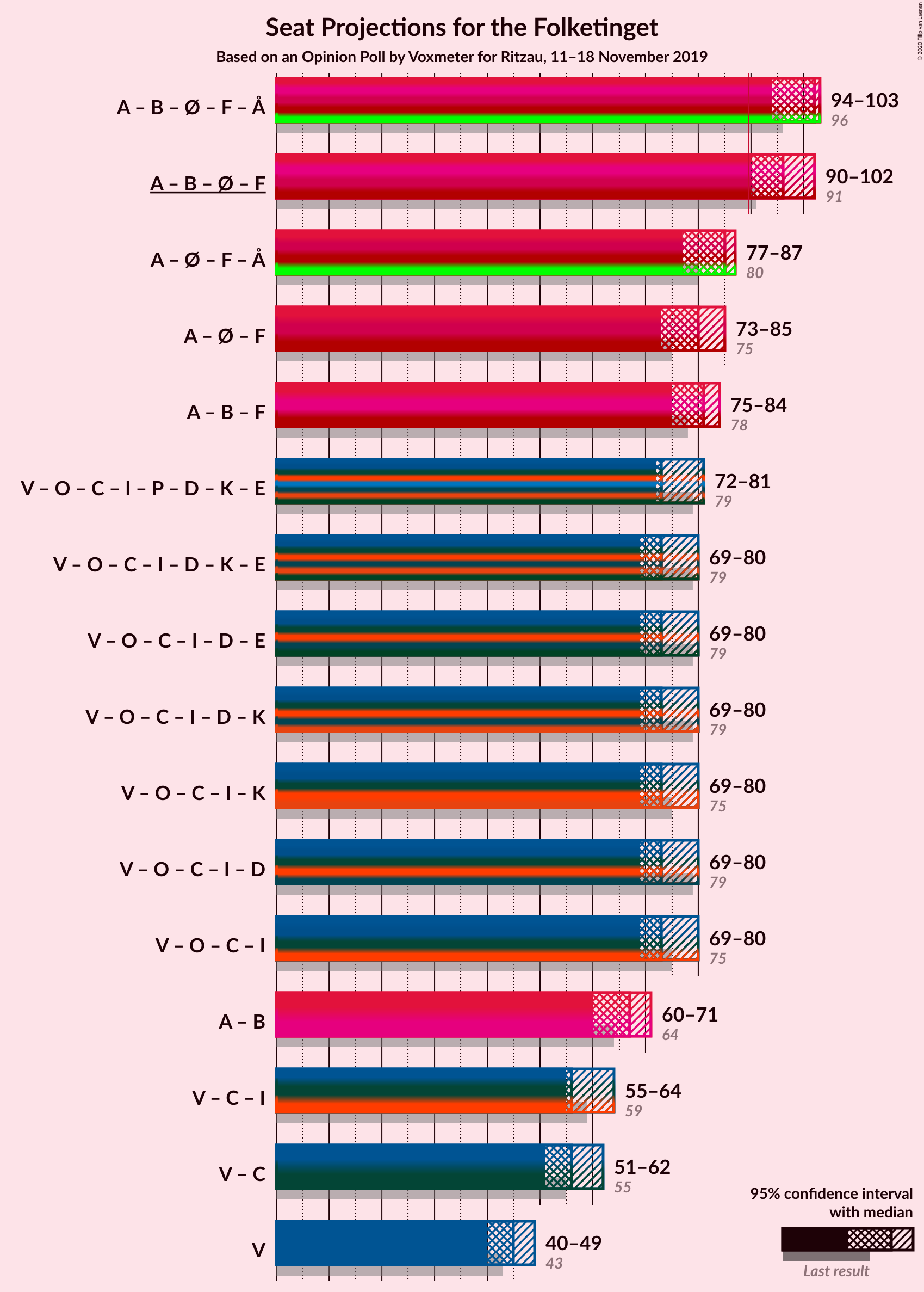 Graph with coalitions seats not yet produced