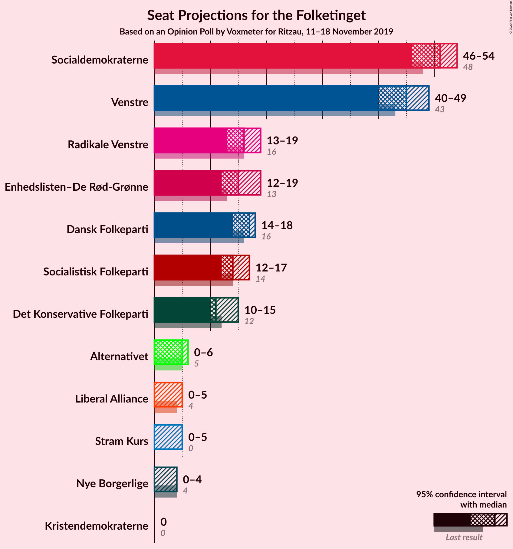 Graph with seats not yet produced