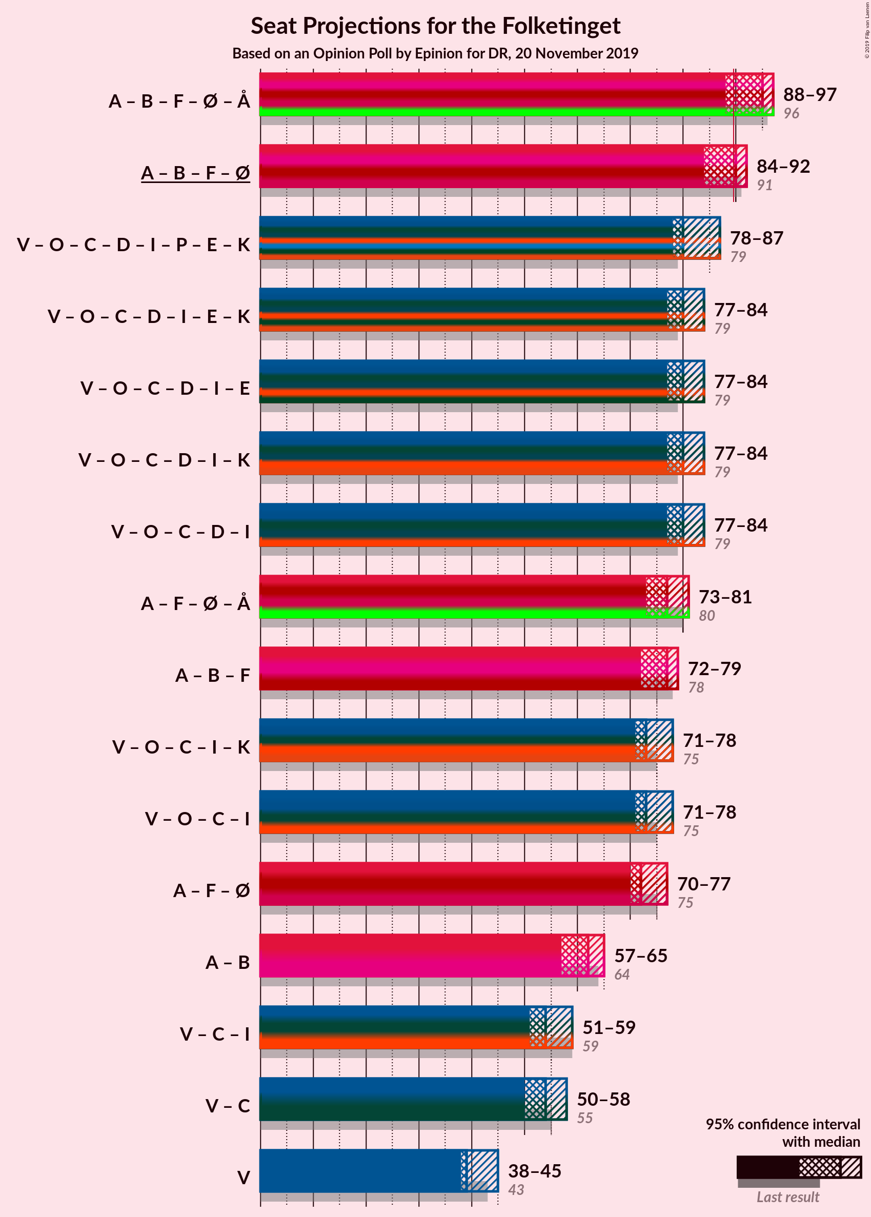 Graph with coalitions seats not yet produced