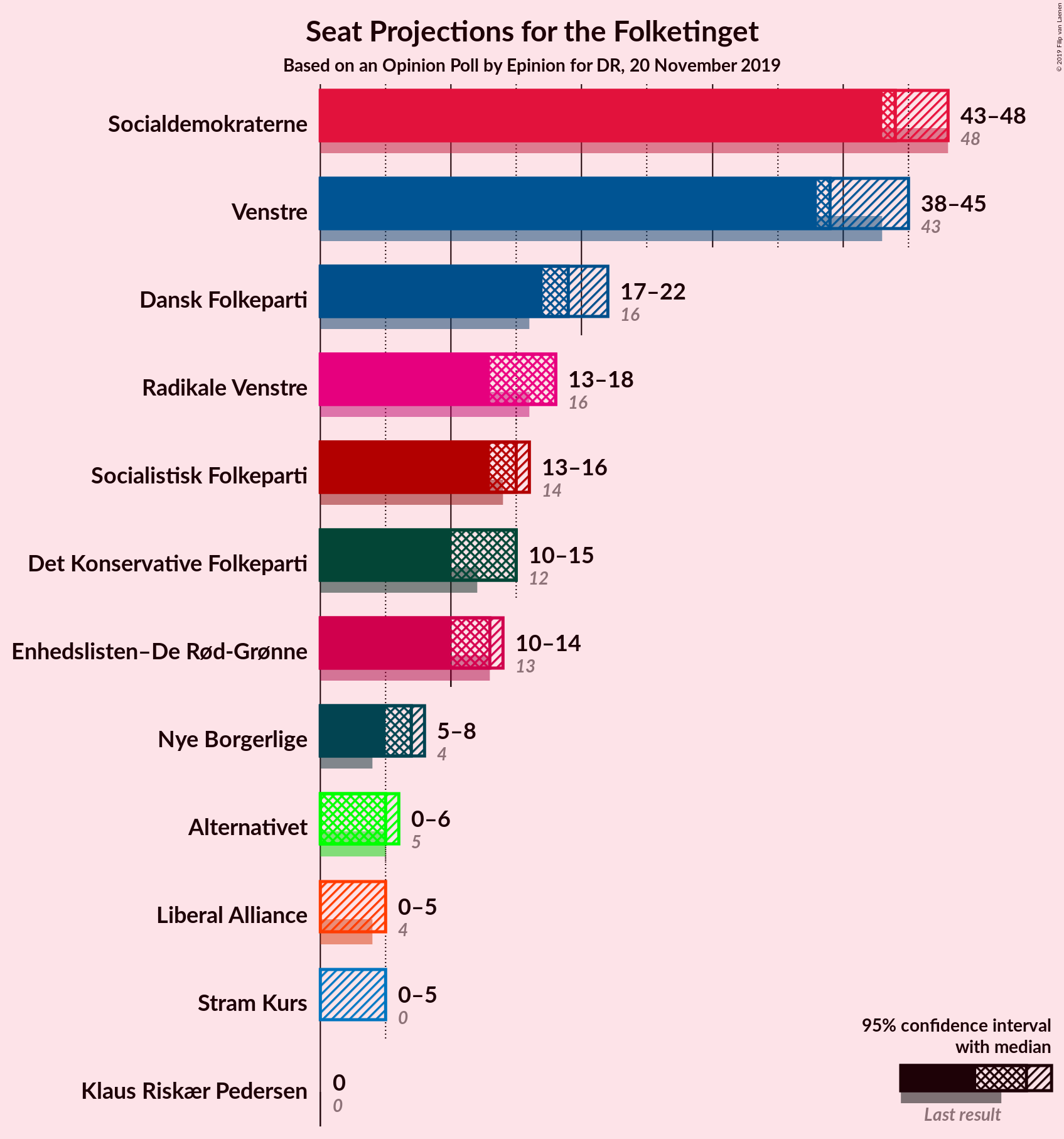 Graph with seats not yet produced