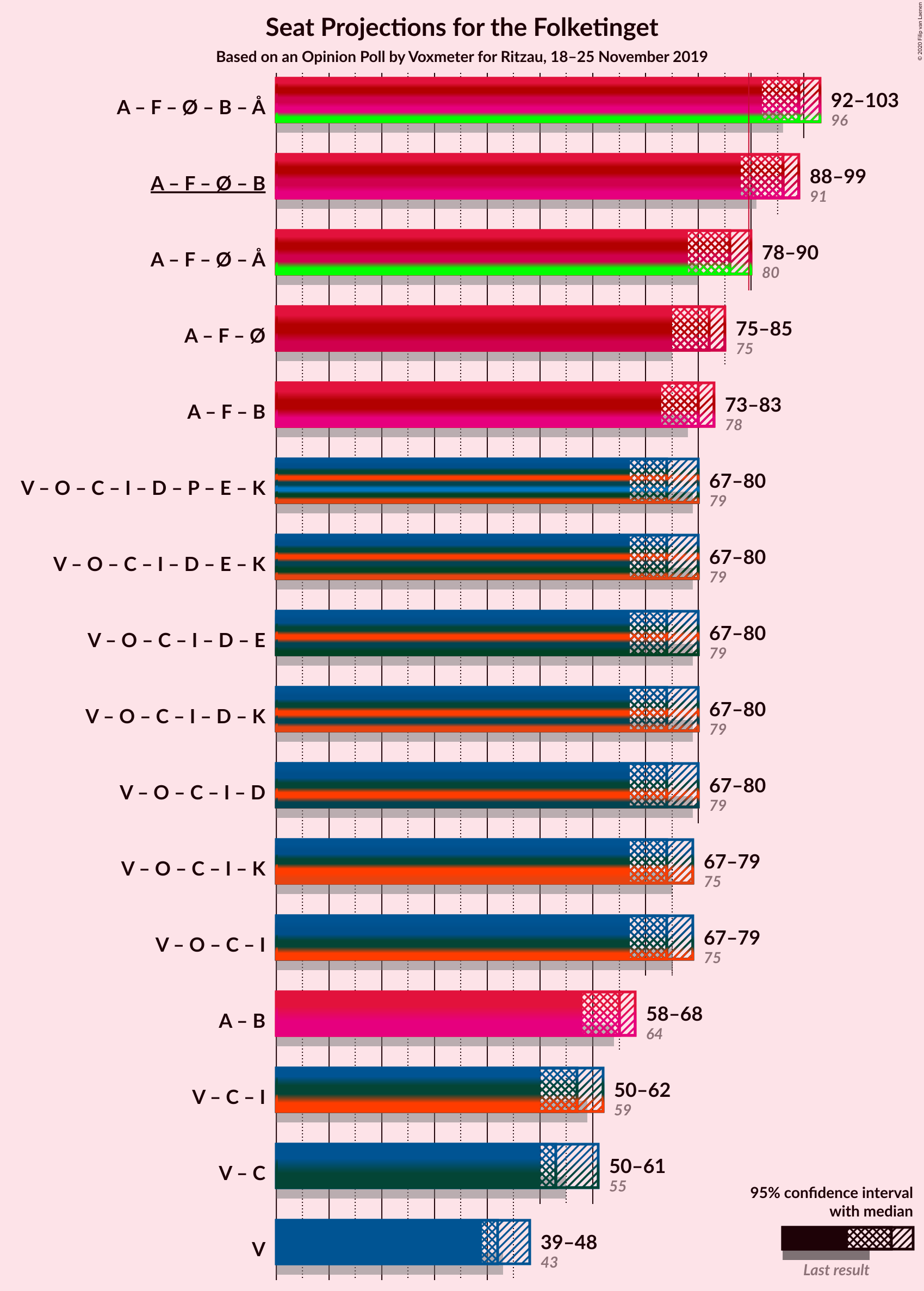 Graph with coalitions seats not yet produced