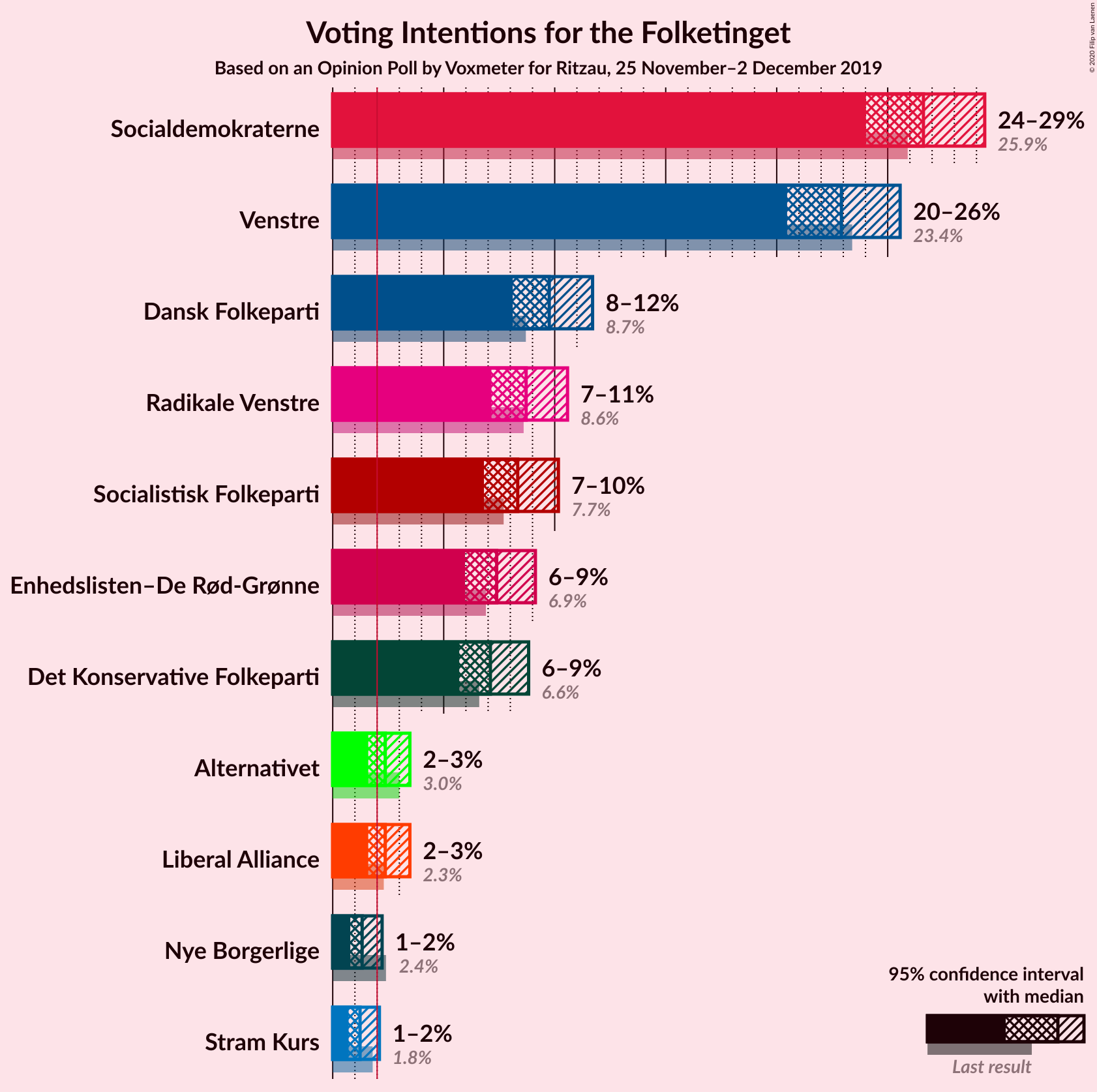 Graph with voting intentions not yet produced