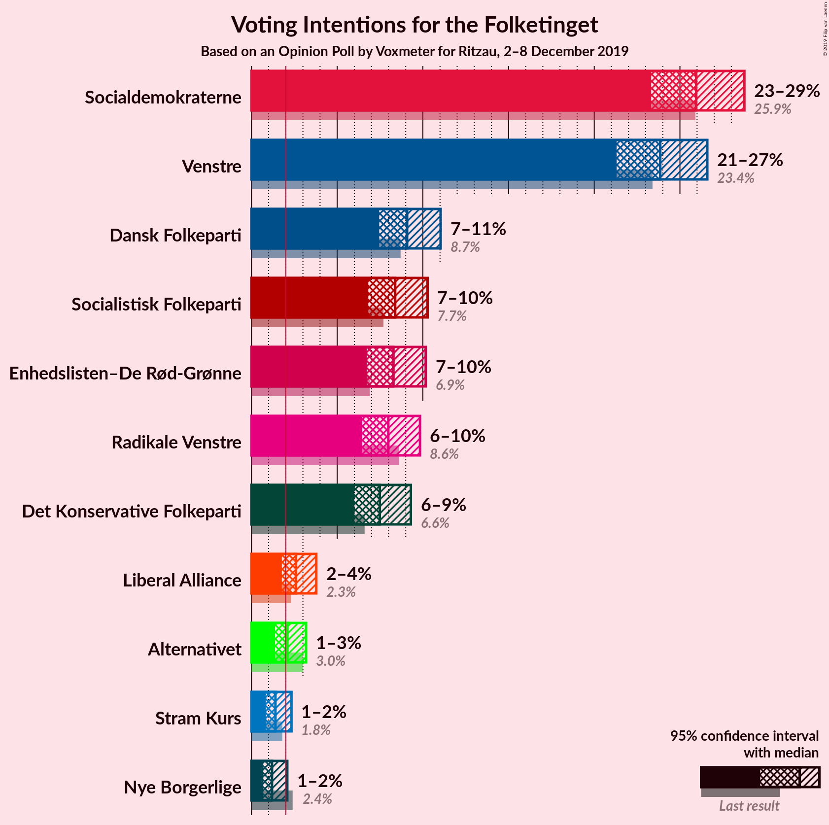 Graph with voting intentions not yet produced