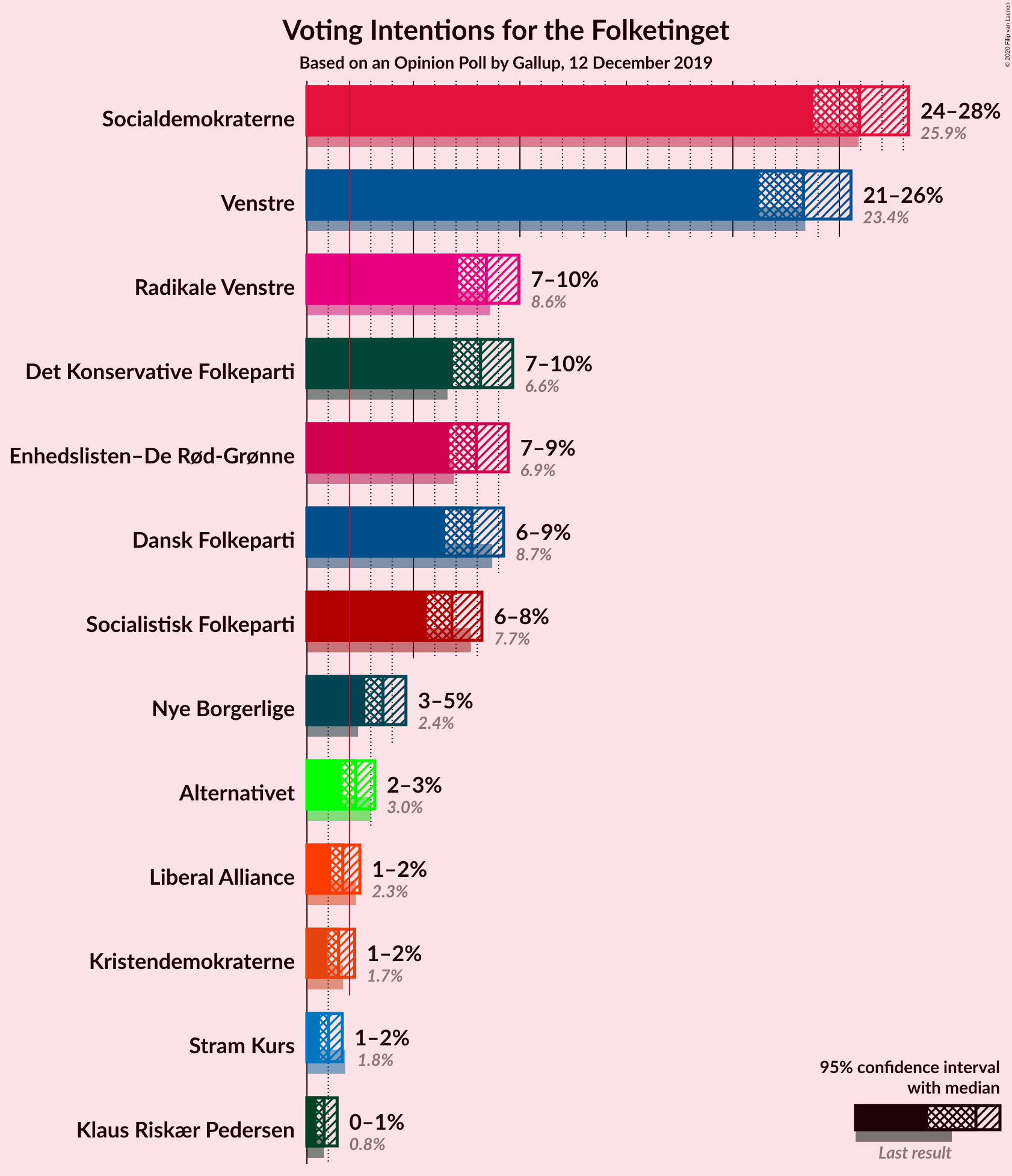 Graph with voting intentions not yet produced