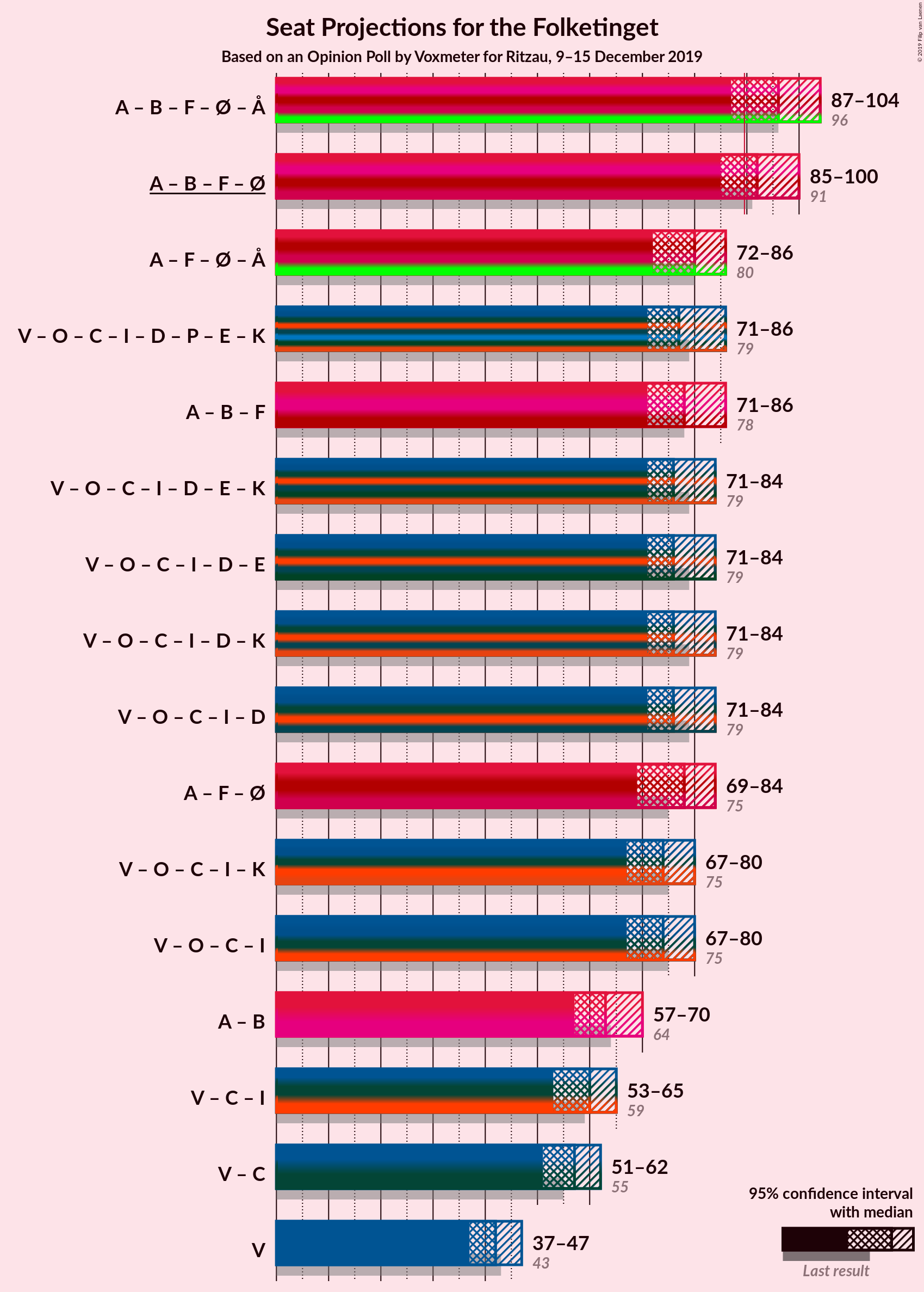 Graph with coalitions seats not yet produced