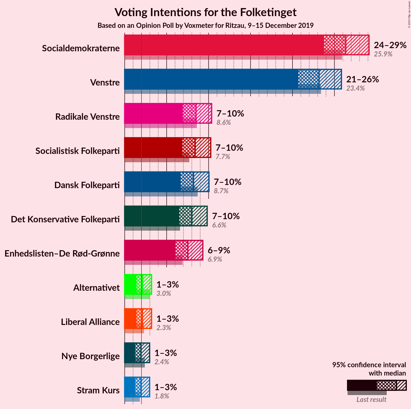 Graph with voting intentions not yet produced