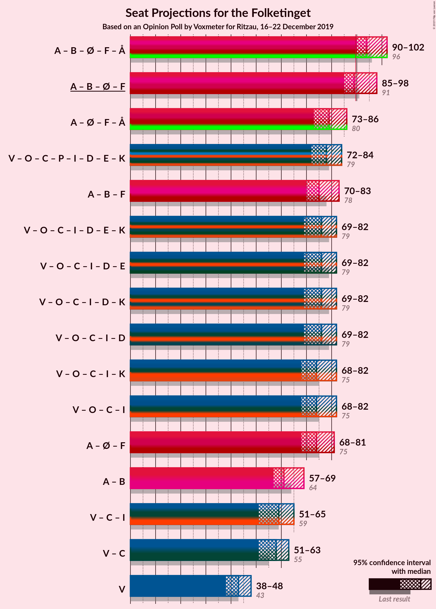 Graph with coalitions seats not yet produced