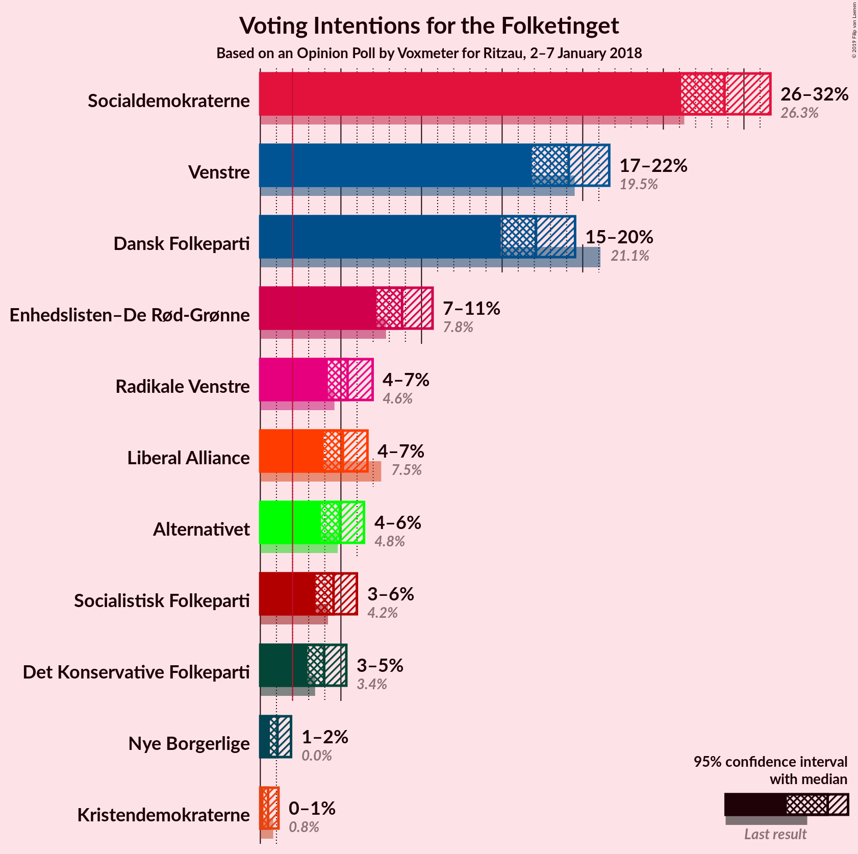 Graph with voting intentions not yet produced