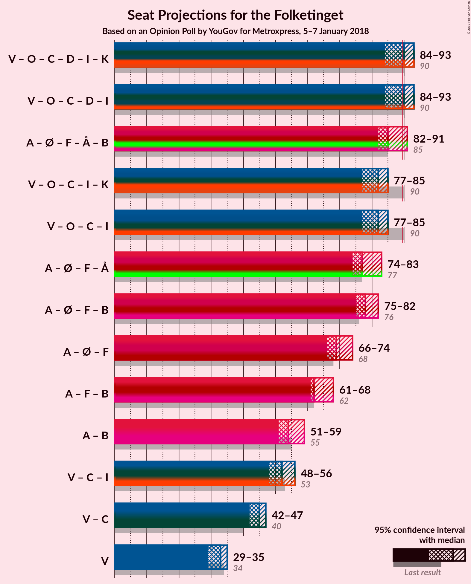 Graph with coalitions seats not yet produced