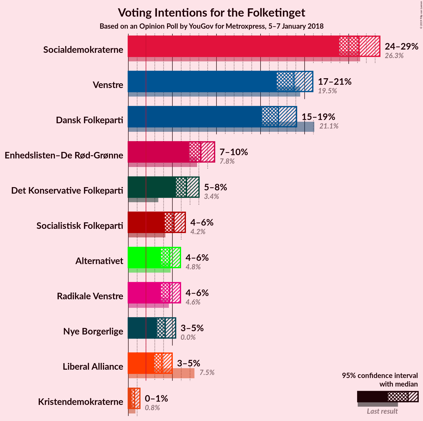 Graph with voting intentions not yet produced