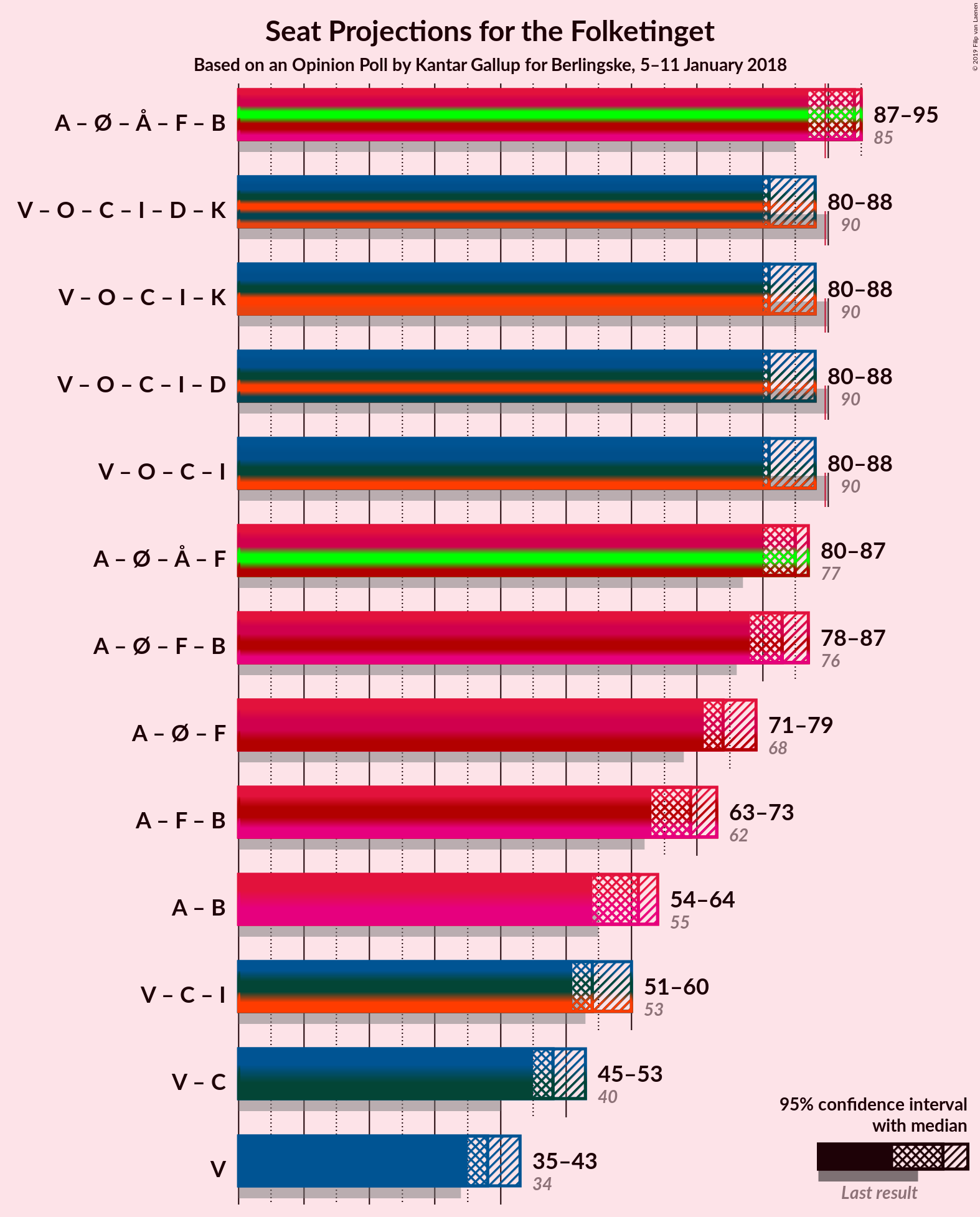 Graph with coalitions seats not yet produced